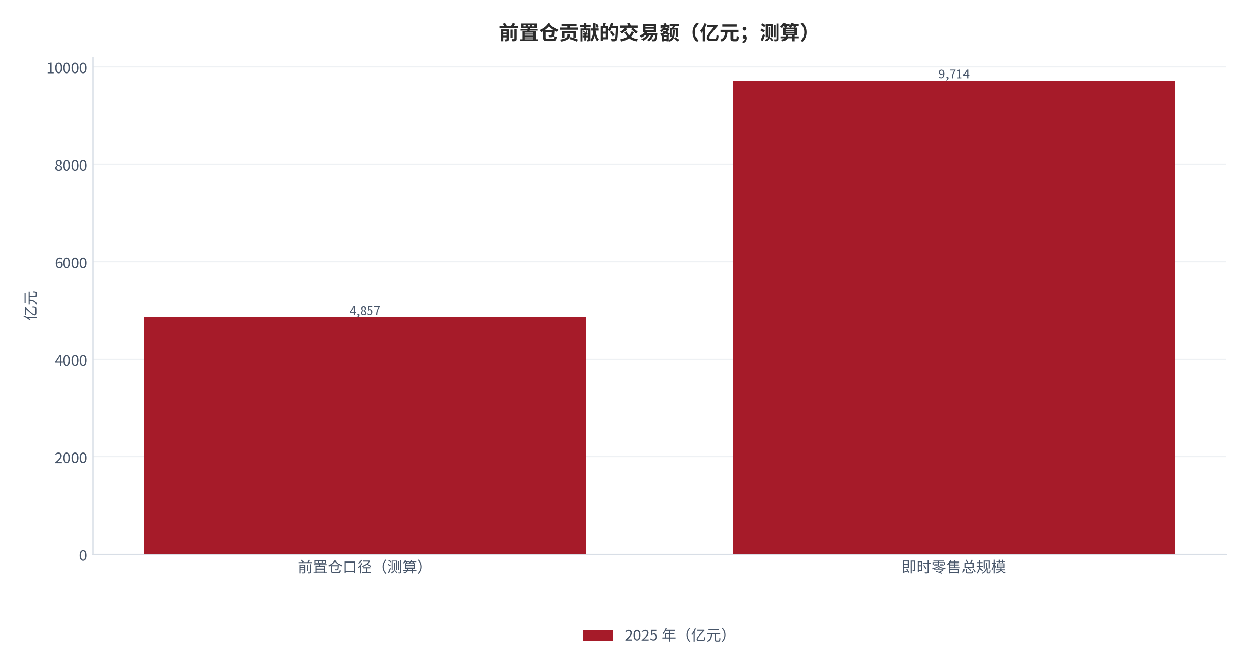 图 16：前置仓贡献的交易额（亿元；测算）。按前置仓贡献一半以上交易额 [1] 测算约 4,857 亿元，占 2025 年即时零售总规模 9,714 亿元 [1] 的一半。资料来源：行业口径 [1]，测算