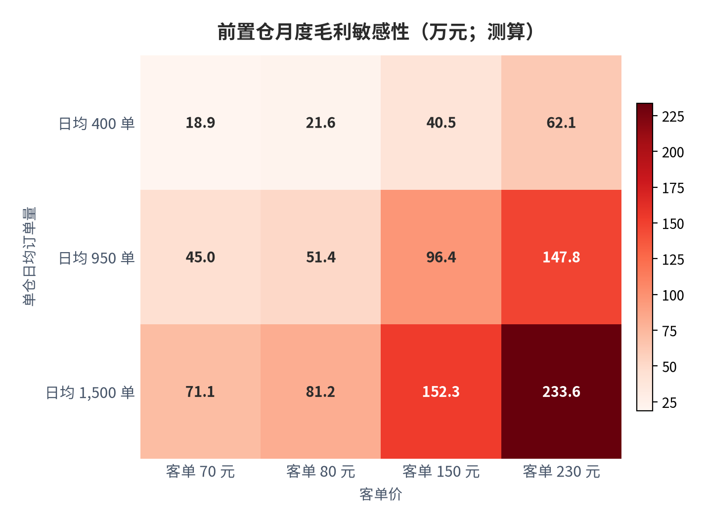 图 21：前置仓月度毛利敏感性（万元；测算）。毛利 = 单仓日均订单 × 客单价 × 30 天 × 毛利率 22.5% [9]；行变量为单仓日均订单量、列变量为客单价。资料来源：测算