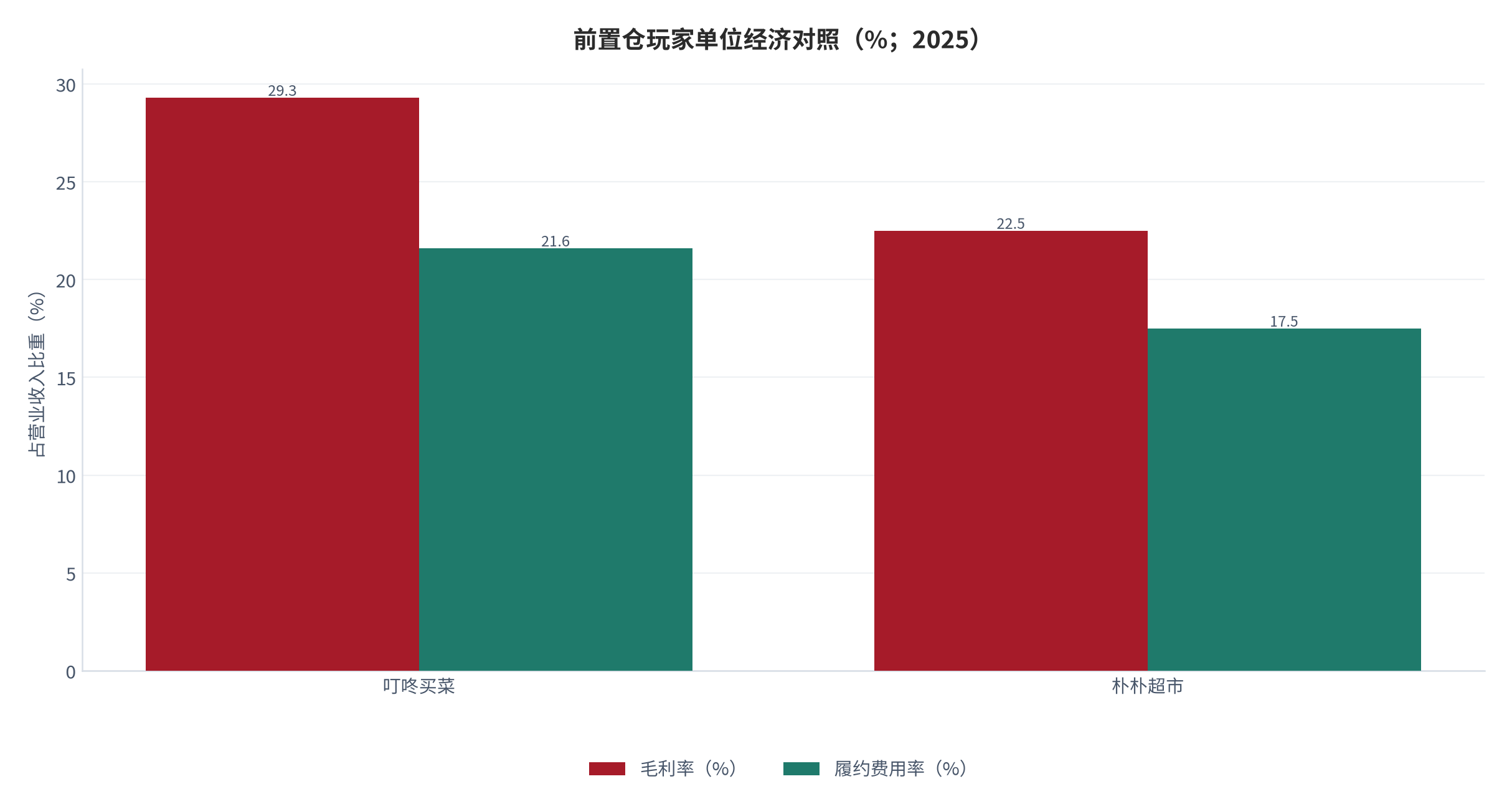 图 17：前置仓玩家单位经济对照（%；2025）。叮咚买菜 2025Q4 毛利率 29.3%、履约费用率 21.6% [23]；朴朴超市 2024 年毛利率 22.5%、履约费用率控制在 17.5% 以内 [24]。资料来源：公司财报与公开披露 [23][24]，测算