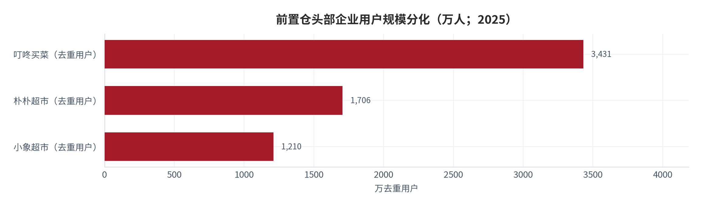 图 7：前置仓头部企业用户规模分化（万人；2025）。去重用户：叮咚买菜 3,431 万、同比 -9%，朴朴超市 1,706 万、同比 +27.8%，小象超市 1,210 万、同比 +59.8% [22]。口径为三平台去重后的独立用户数。资料来源：第三方用户监测 [22]，测算