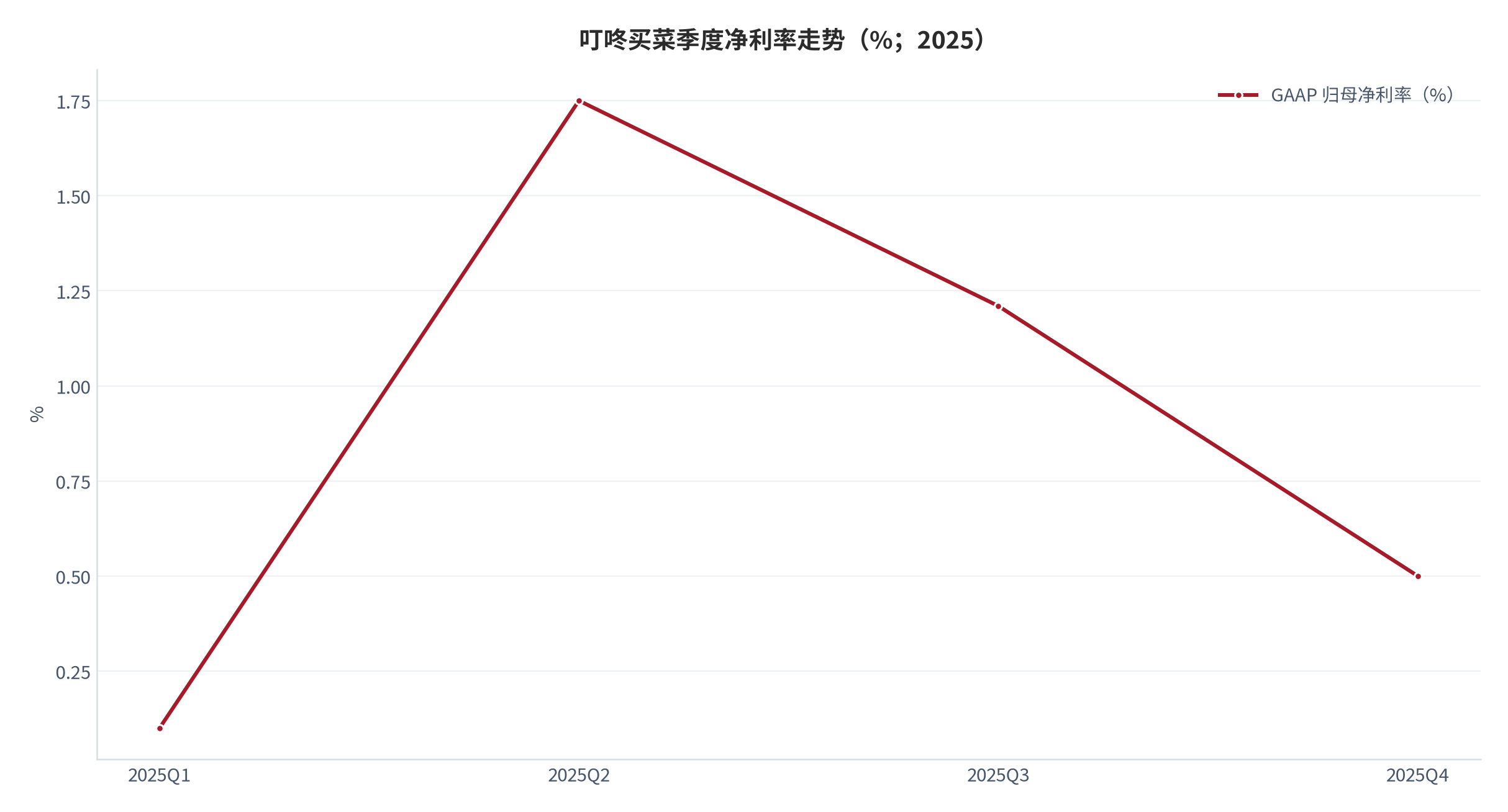图 18：叮咚买菜季度净利率走势（%；2025）。2025 年四个季度 GAAP 归母净利率分别为 0.10%、1.75%、1.21%、0.50% [25]。资料来源：公司季度财报 [25]，测算
