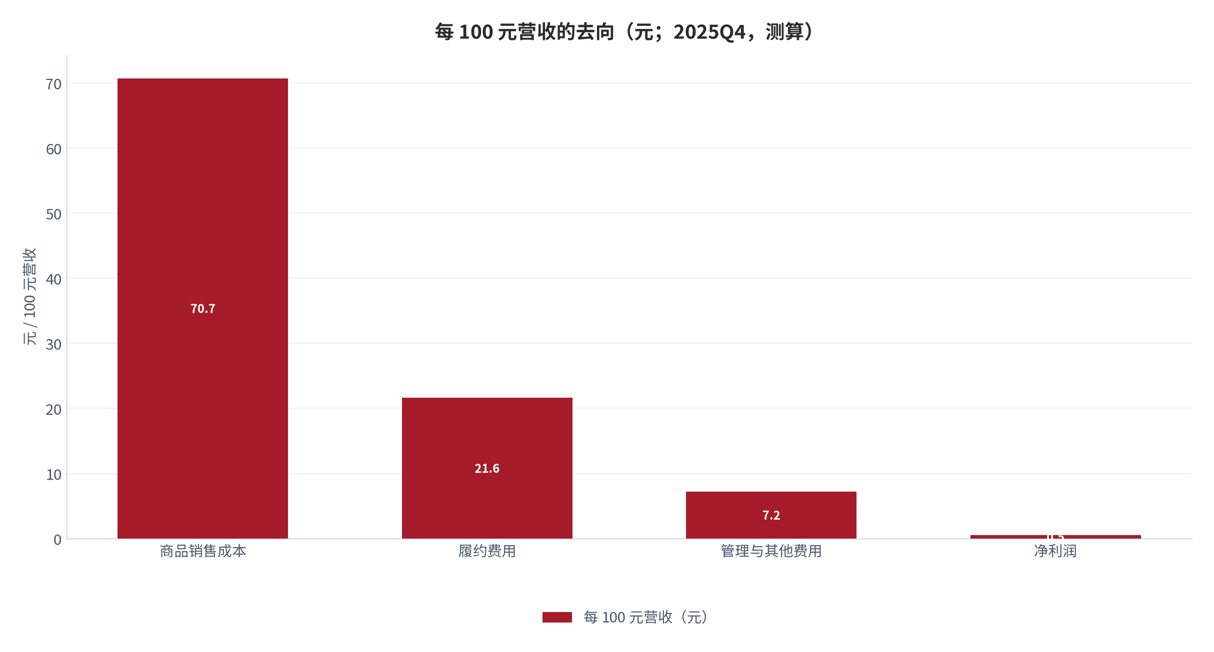 图 19：每 100 元营收的去向（元；2025Q4，测算）。商品销售成本 70.7 元、履约费用 21.6 元、管理与其他费用 7.2 元、净利润 0.5 元 [23]。计算口径：2025Q4 销售成本占收入 70.7%、履约费用 13.509 亿元占收入 21.6%、GAAP 净利率 0.5%。资料来源：公司季度财