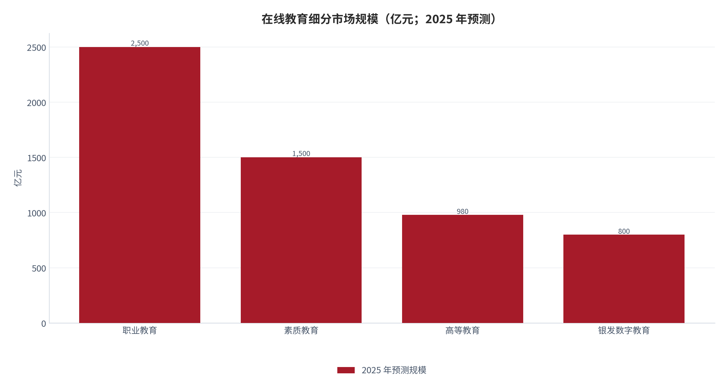 图 2：在线教育细分市场规模（亿元；2025 年预测）。职业教育 2,500 亿元、素质教育 1,500 亿元 [3]、高等教育 980 亿元 [2]、银发数字教育 800 亿元 [3]。资料来源：[2][3]