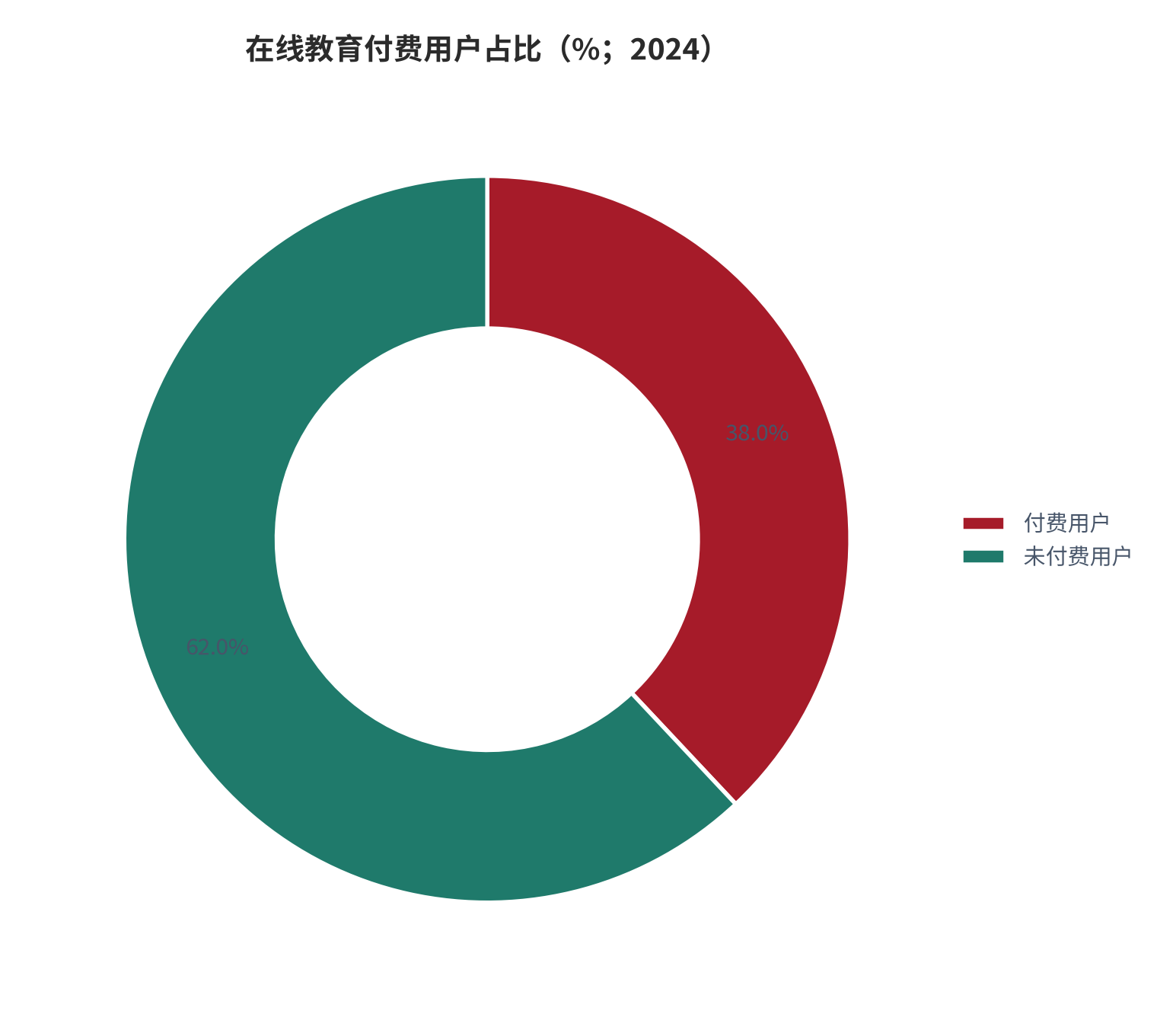 图 3：在线教育付费用户占比（%；2024）。付费用户 38%、未付费用户 62%。资料来源：[2]