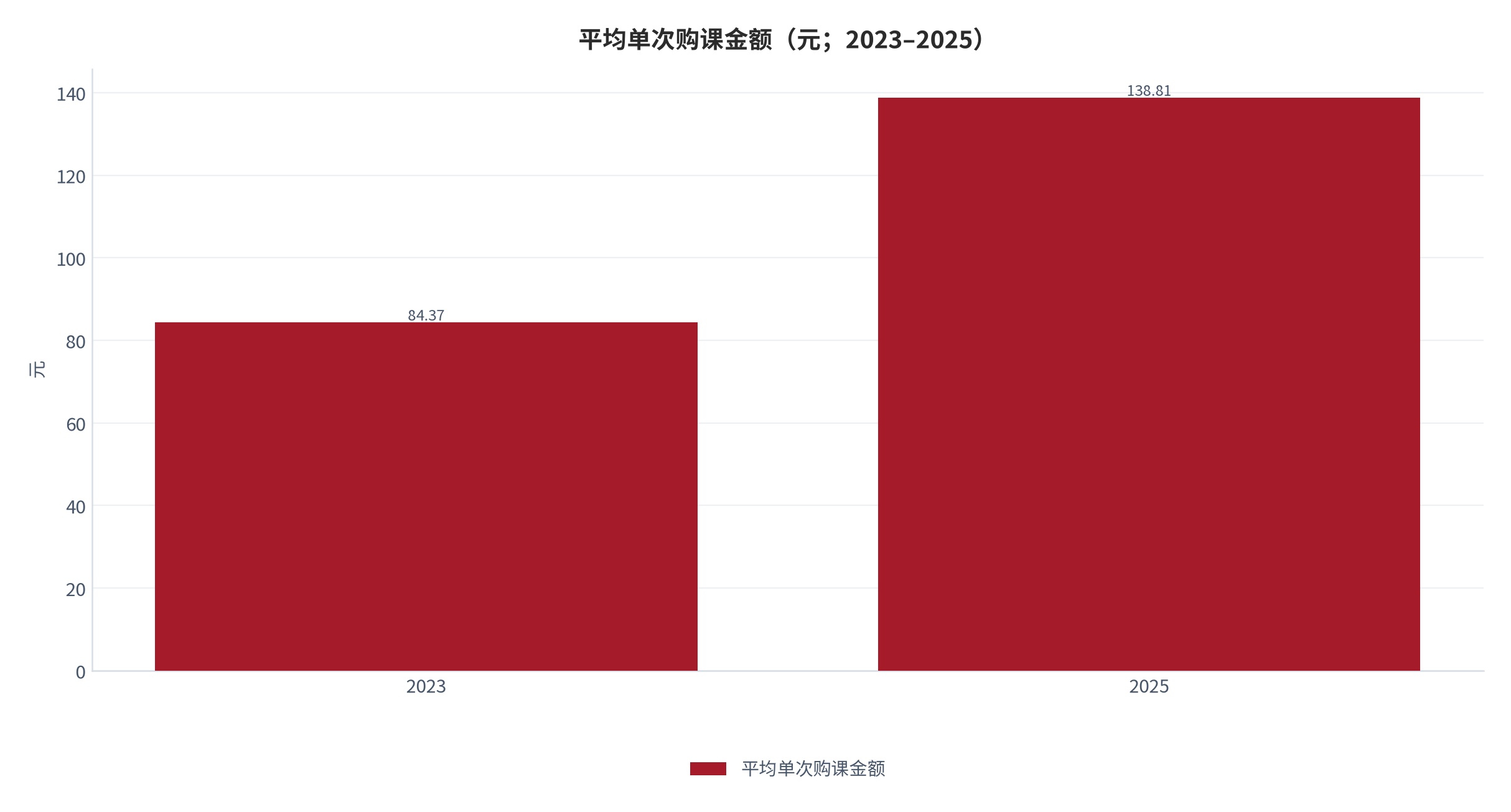 图 5：平均单次购课金额（元；2023–2025）。2023 年 84.37 元、2025 年 138.81 元，累计上涨 64.5% [11]。资料来源：[11]