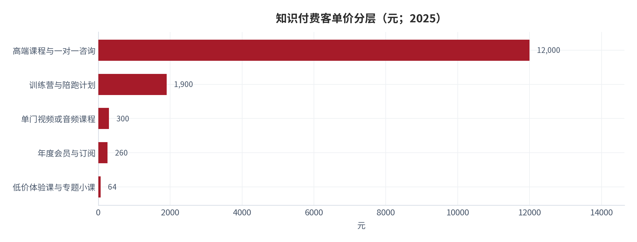 图 6：知识付费客单价分层（元；2025）。取各层级价格带中值测算，含高端课程与一对一咨询档。资料来源：[8]，测算