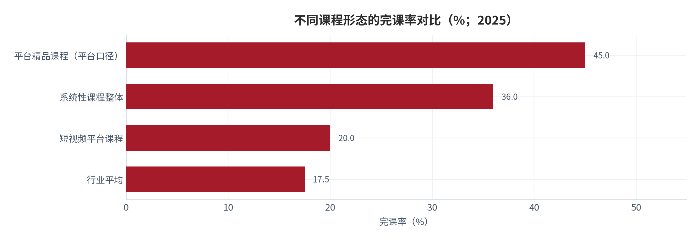 图 7：不同课程形态的完课率对比（%；2025）。平台精品课程约 45% [7]，系统性课程整体不足 40% [9]，短视频平台课程不足 20% [9]，行业平均 15%–20%（测算锚 [9]）。资料来源：[7][9]，测算