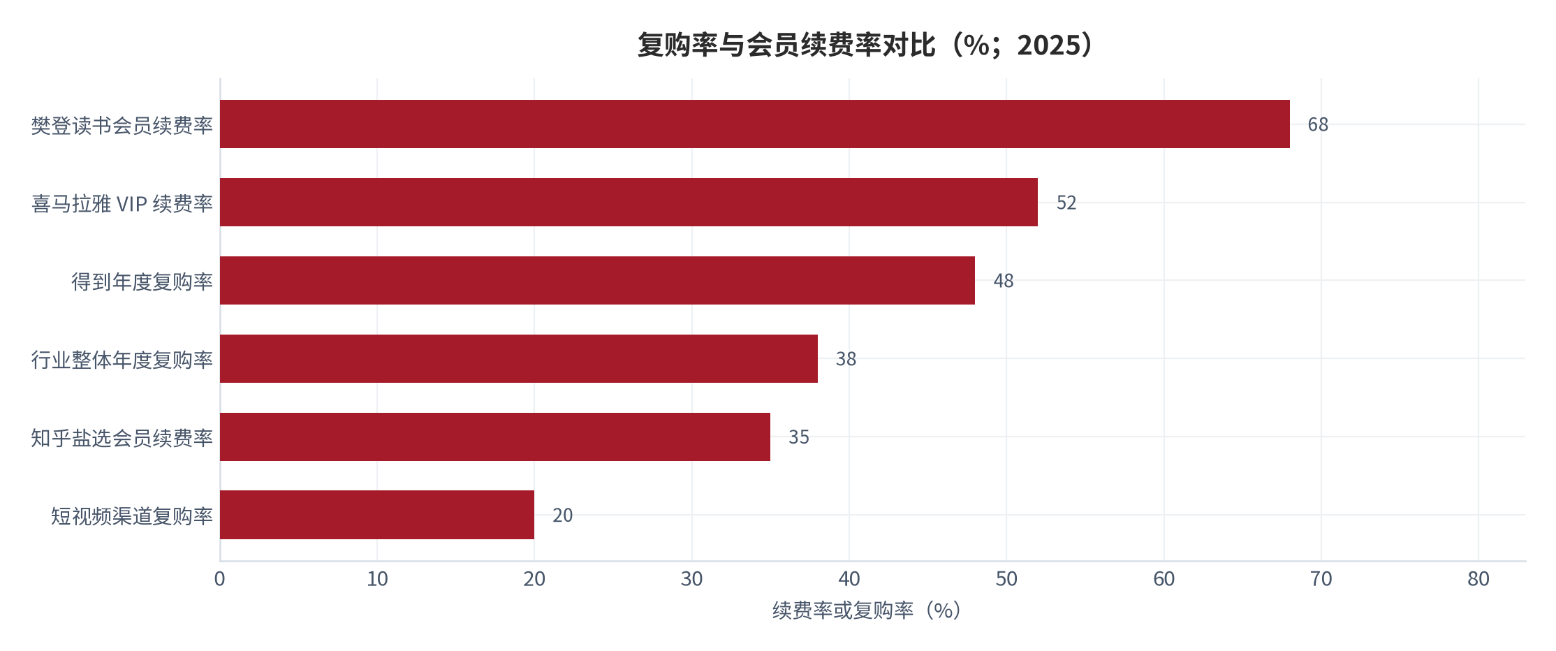 图 8：复购率与会员续费率对比（%；2025）。会员制产品的续费率显著高于单次购买型产品；短视频渠道复购率最低。资料来源：[8]，测算