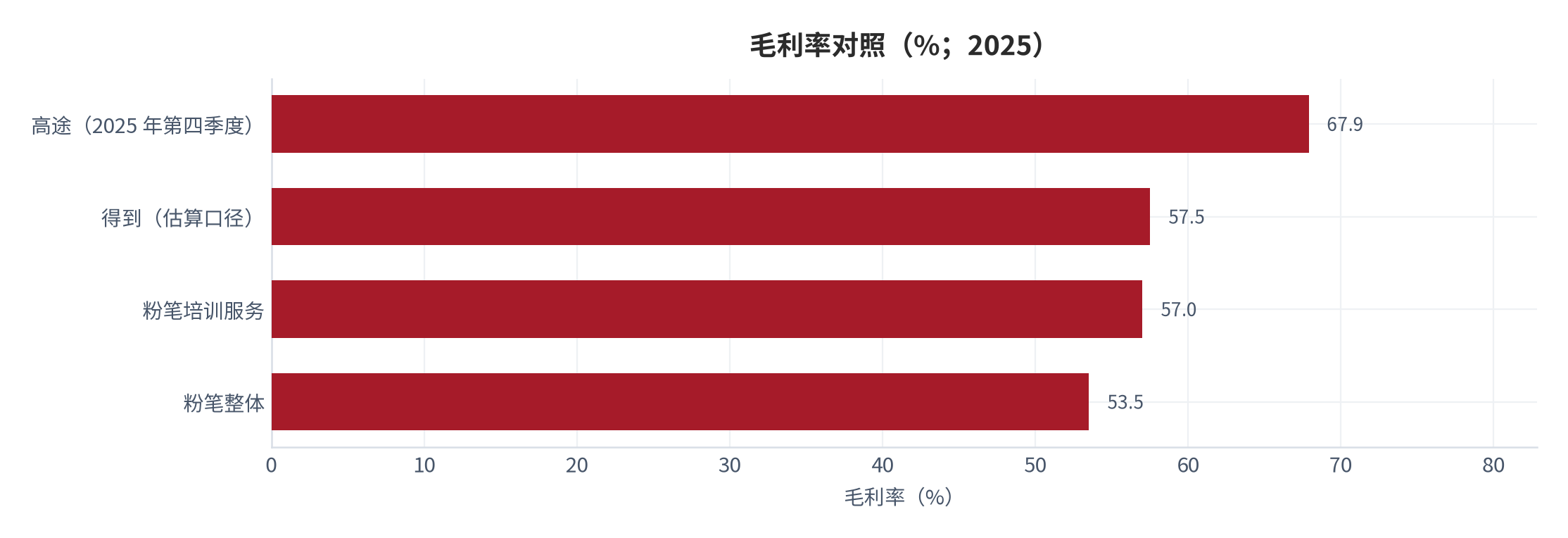 图 10：毛利率对照（%；2025）。高途 2025 年第四季度 67.9% [6]、得到估算约 57.5% [7]、粉笔培训服务 57.0% [4]、粉笔整体 53.5% [4]。资料来源：[6][4][7]