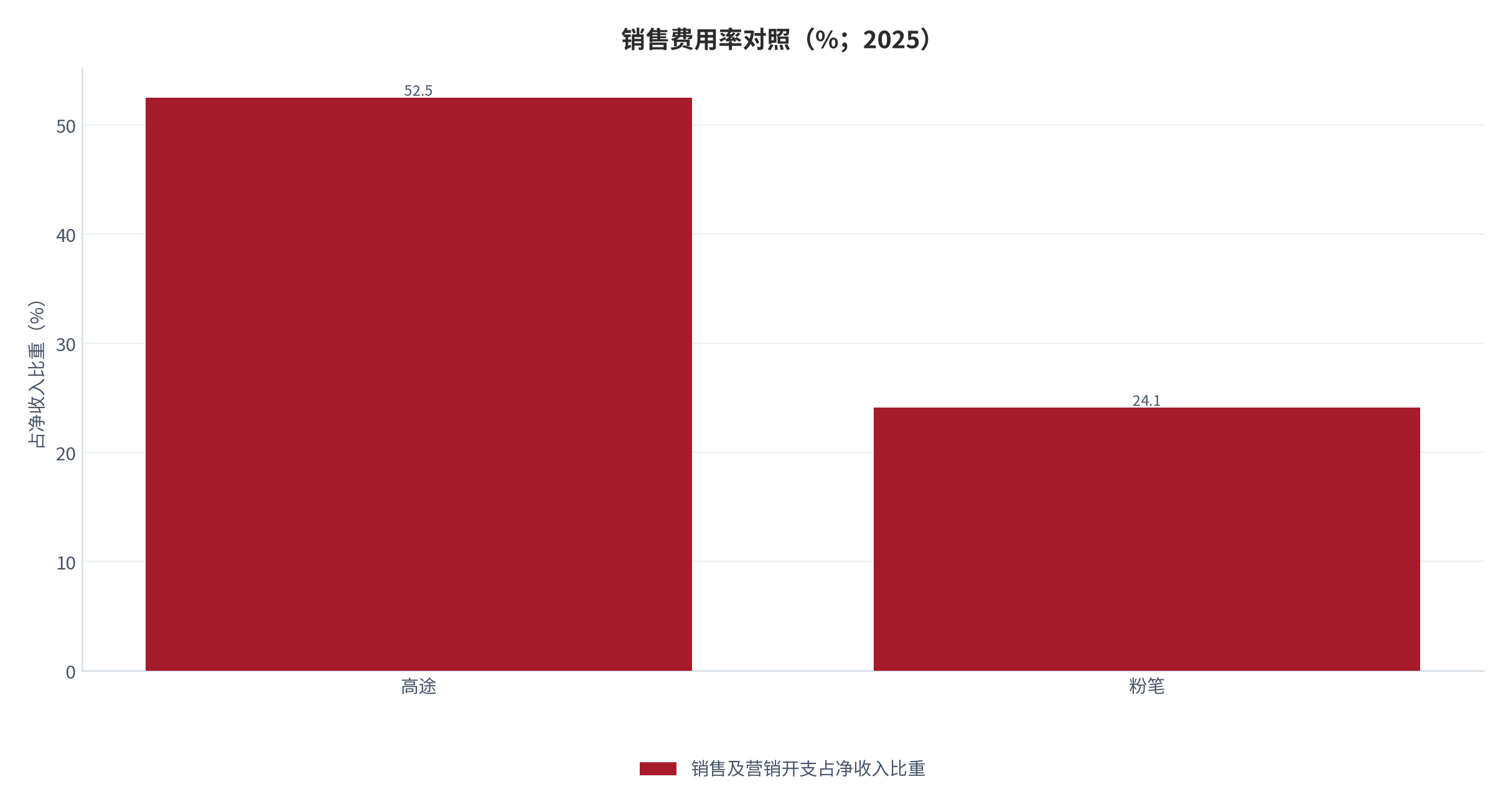 图 11：销售费用率对照（%；2025）。高途 52.5% [6]；粉笔 24.1% 为按公开数据测算值 [4]。资料来源：[6][4]，测算