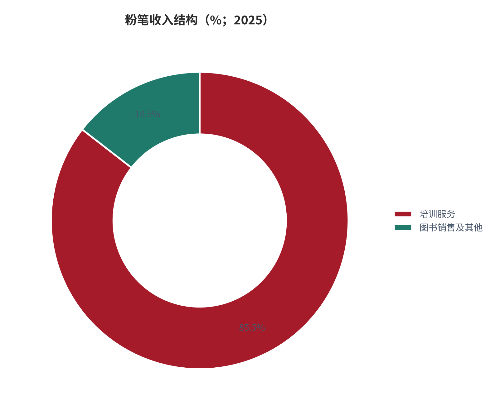 图 12：粉笔收入结构（%；2025）。培训服务 85.5%、图书销售及其他 14.5% [4]。资料来源：[4]