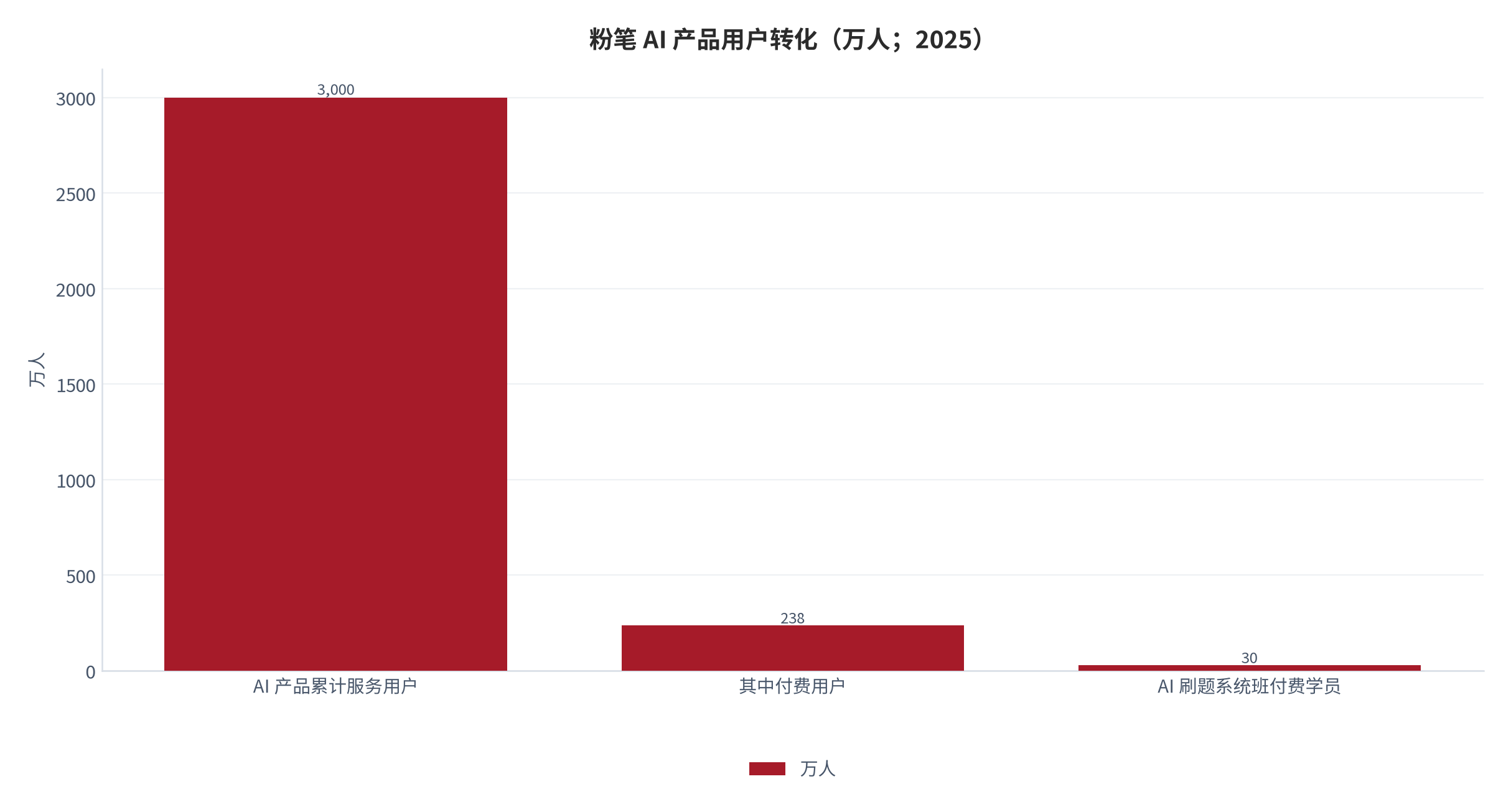 图 13：粉笔 AI 产品用户转化（万人；2025）。AI 产品累计服务用户近 3,000 万、其中付费用户 238 万 [4]，AI 刷题系统班 8 个月内近 30 万学员付费 [5]。资料来源：[4][5]