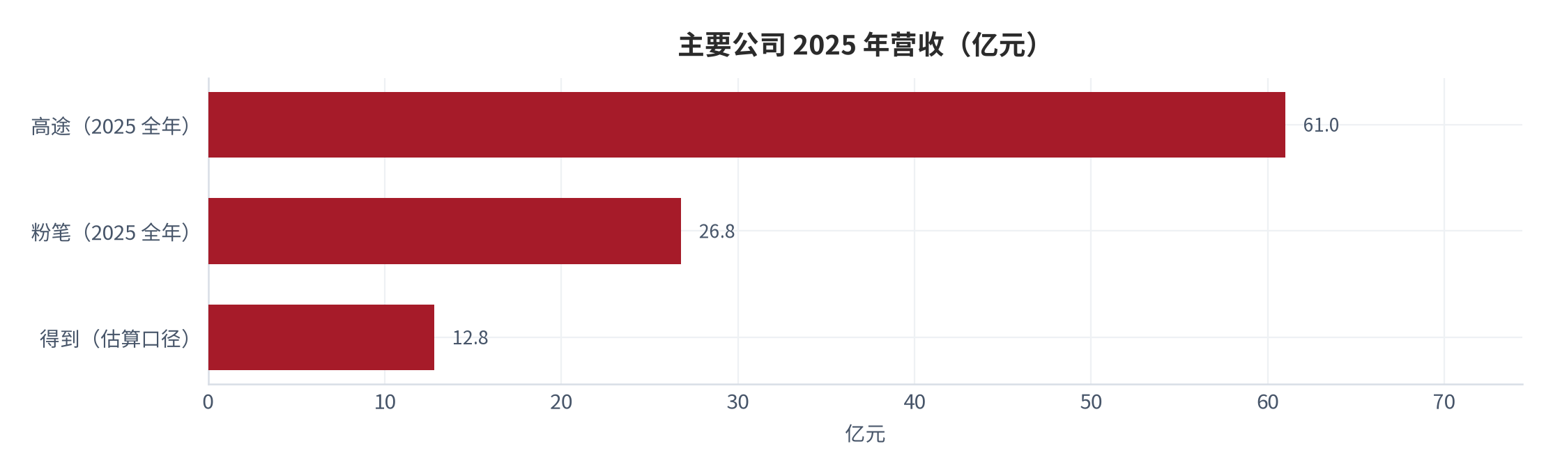 图 9：主要公司 2025 年营收（亿元）。高途 61.0 亿元 [6]、粉笔 26.77 亿元 [4]、得到约 12.8 亿元（行业估算口径 [7]）。资料来源：[6][4][7]