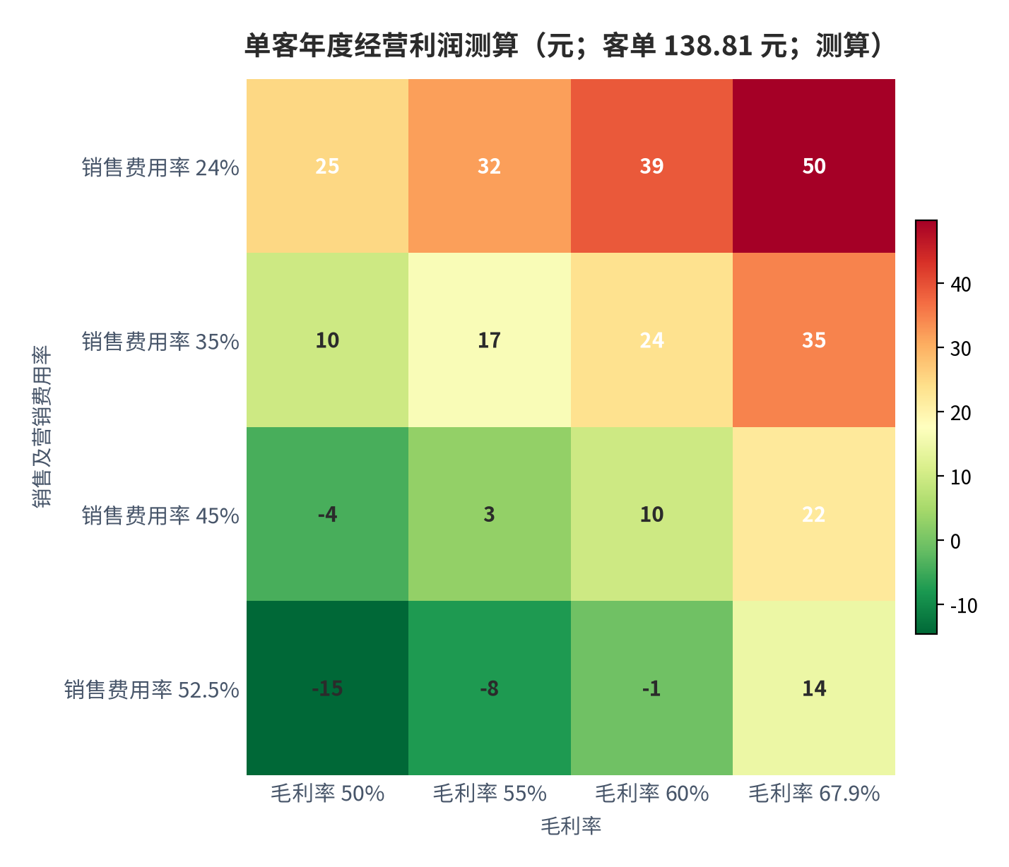 图 14:单客年度经营利润二维敏感性(元;客单 138.81 元;测算)。行变量为销售及营销费用率、列变量为毛利率;灰色区域为负值。资料来源:测算