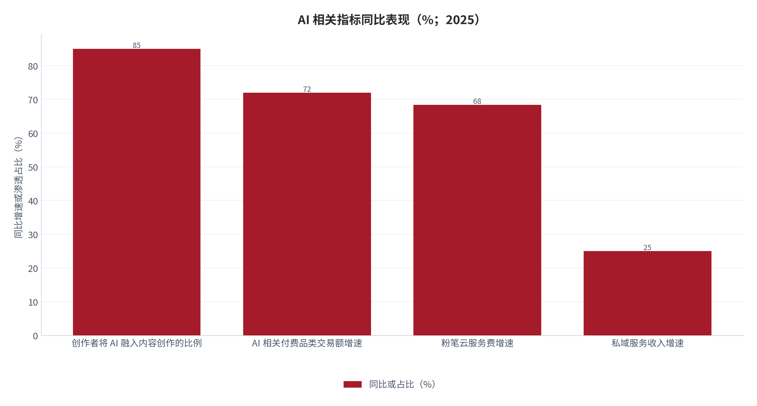 图 15：AI 相关指标同比表现（%；2025）。创作者 AI 渗透率 85% [11]、AI 付费品类交易额增速 72% [12]、粉笔云服务费增速 68.4% [4]、私域服务收入增速 25% [11]。资料来源：[11][12][4]