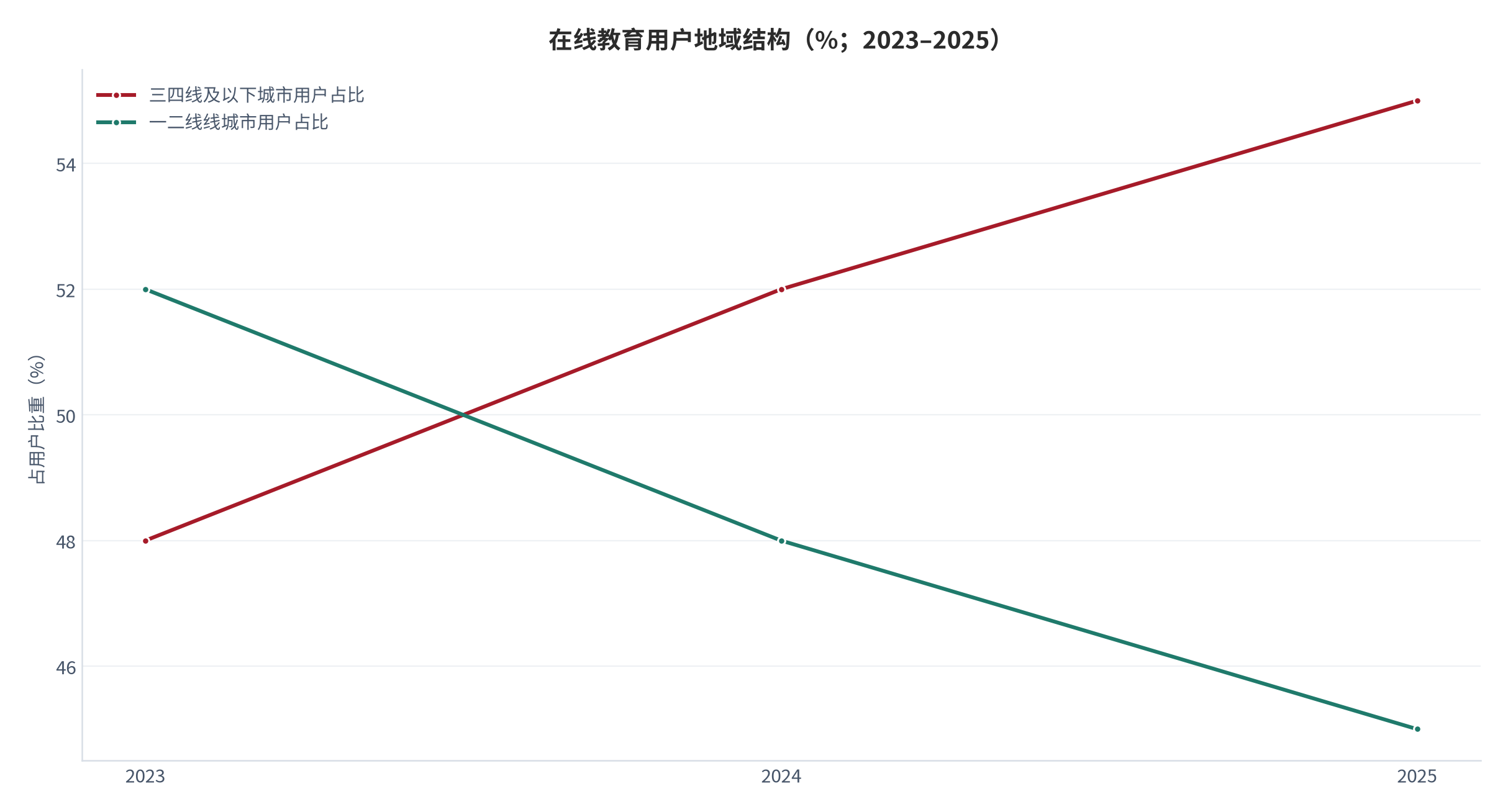 图 4：在线教育用户地域结构（%；2023–2025）。三四线及以下城市用户占比从 48% 升至 55%，该价格带客单价低于一二线城市 37% [2]。资料来源：[2]