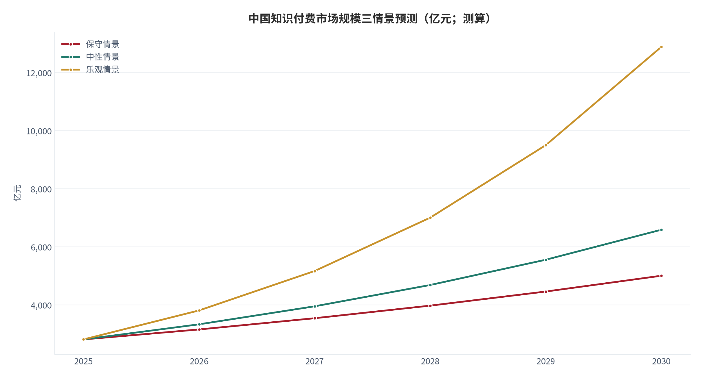 图 17：中国知识付费市场规模三情景预测（亿元；2025–2030）。基数 2,808.8 亿元 [1]，年化增速分别取 12.3% / 18.6% / 35.6%；中性情景 2030 年约 6,586 亿元。资料来源：测算
