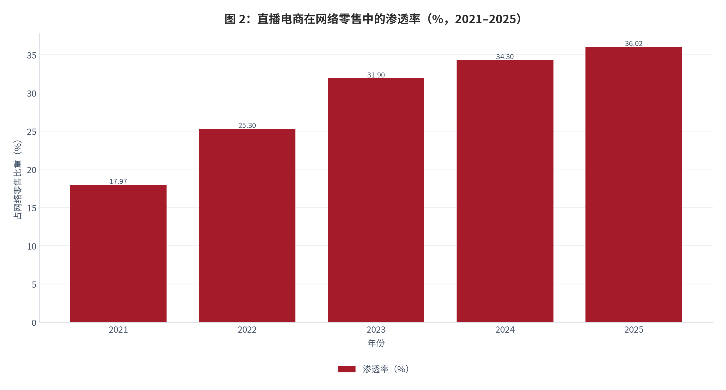 图 2：：直播电商在网络零售中的渗透率（%，2021–2025）。2021 年 17.97%、2022 年 25.3%、2023 年 31.9%、2024 年 34.3%、2025 年 36.02%，渗透率增速持续下降 [1]。资料来源：[1]
