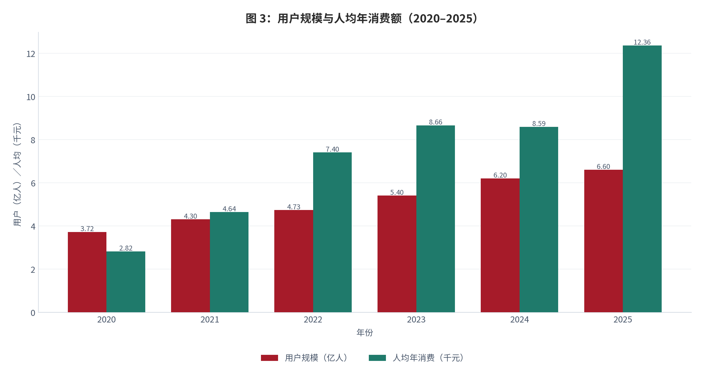 图 3：：用户规模与人均年消费额（2020–2025）。用户规模 3.72 亿人增至 6.6 亿人；人均年消费额由 2,822.58 元升至 12,362 元 [1]。资料来源：[1]