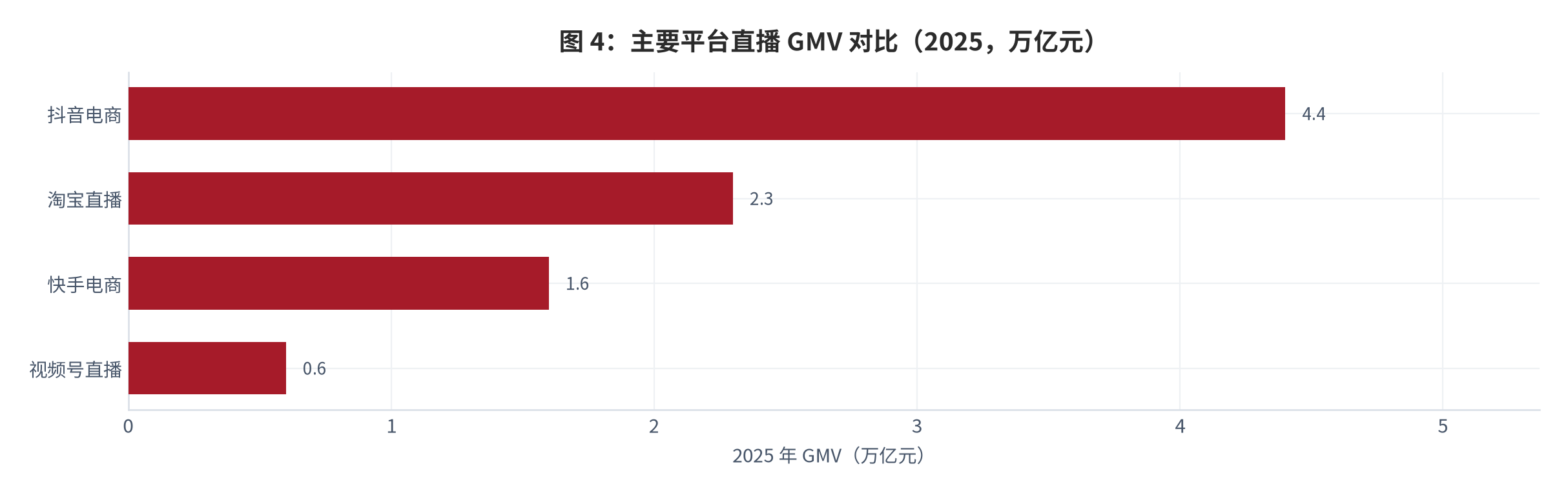 图 6：：主要平台直播 GMV 对比（2025，万亿元）。抖音电商约 4.4 万亿元、淘宝直播约 2.3 万亿元、快手电商约 1.6 万亿元、视频号直播约 6,000 亿元 [1]。资料来源：[1]