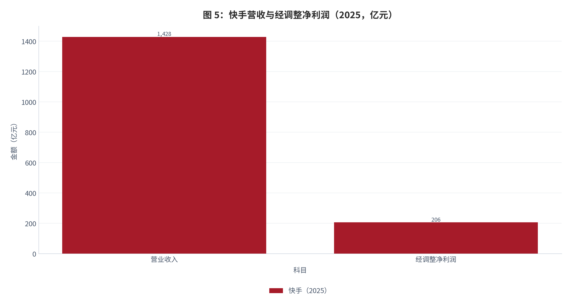 图 8：：快手营收与经调整净利润（2025，亿元）。总营收 1,428 亿元（+12.5%），经调整净利润 206 亿元（+16.5%），经调整净利润率 14.5% [10]。资料来源：[10]