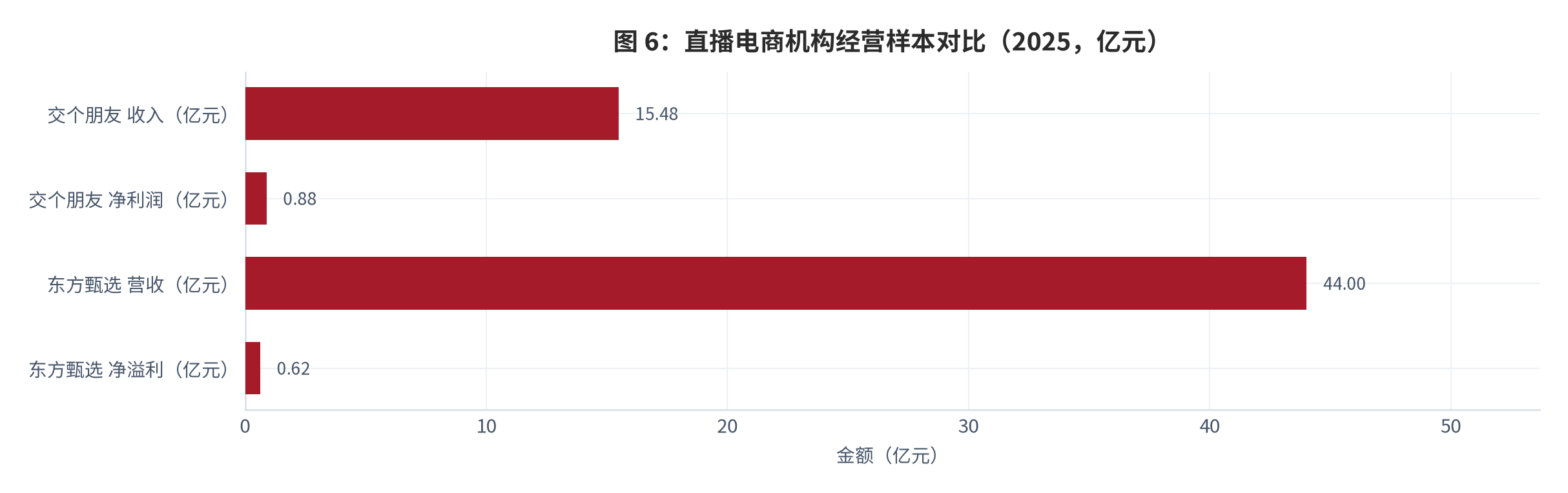 图 9：：直播电商机构经营样本对比（2025，亿元）。交个朋友收入 15.48 亿元、净利润 0.88 亿元；东方甄选营收 44 亿元、净溢利 0.62 亿元 [11][12]。资料来源：[11][12]