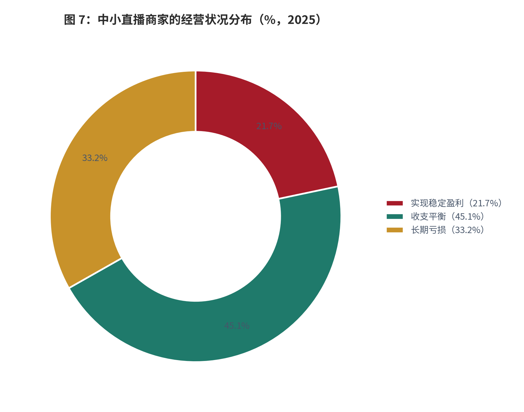 图 10：：中小直播商家的经营状况分布（%，2025）。收支平衡 45.1%、长期亏损 33.2%、实现稳定盈利 21.7% [2]。资料来源：[2]