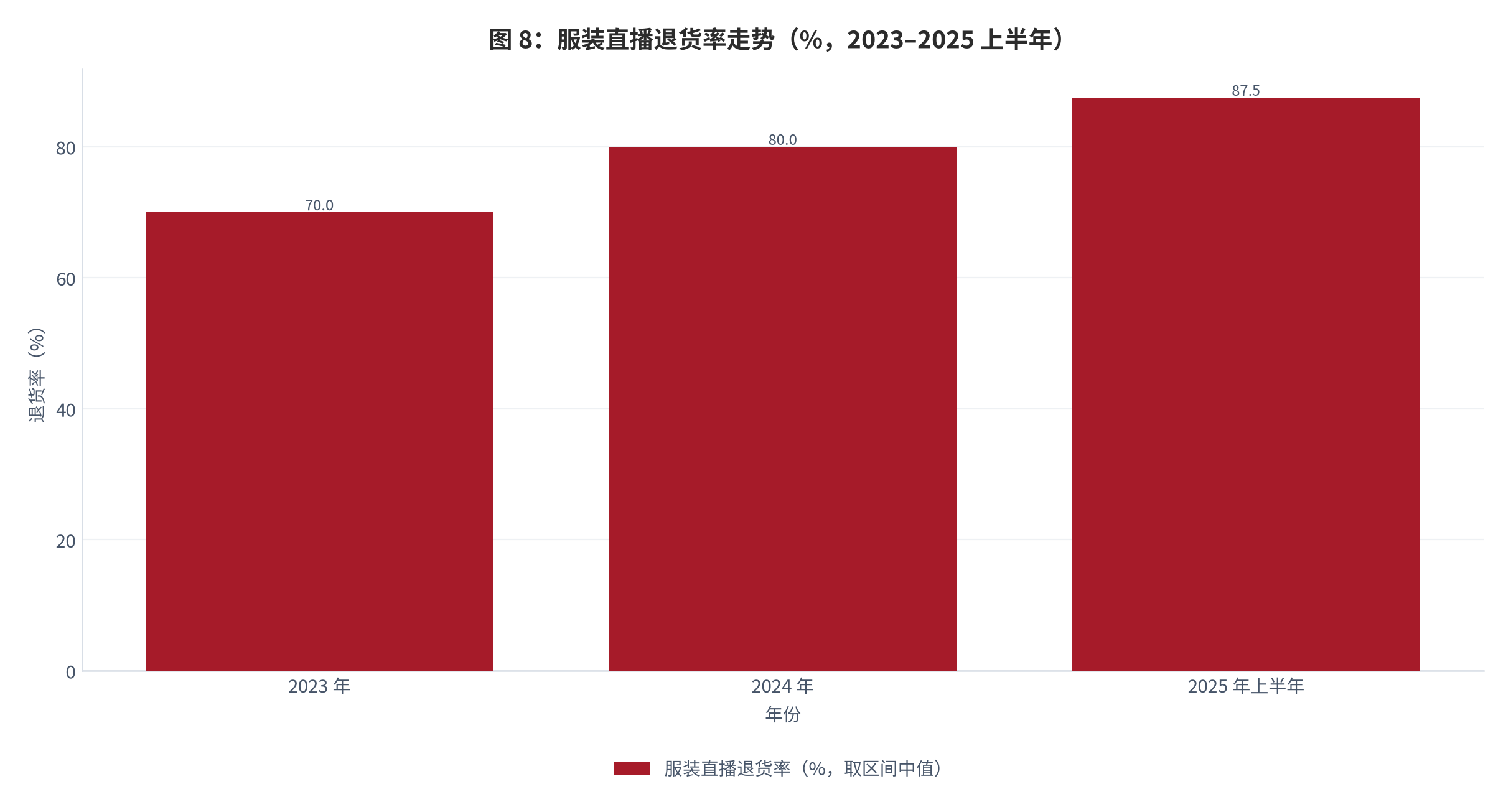图 15：：服装直播退货率走势（%，2023–2025 上半年，取区间中值）。2023 年 65%–75%、2024 年 75%–85%、2025 年上半年 80%–95% [3]。资料来源：[3]