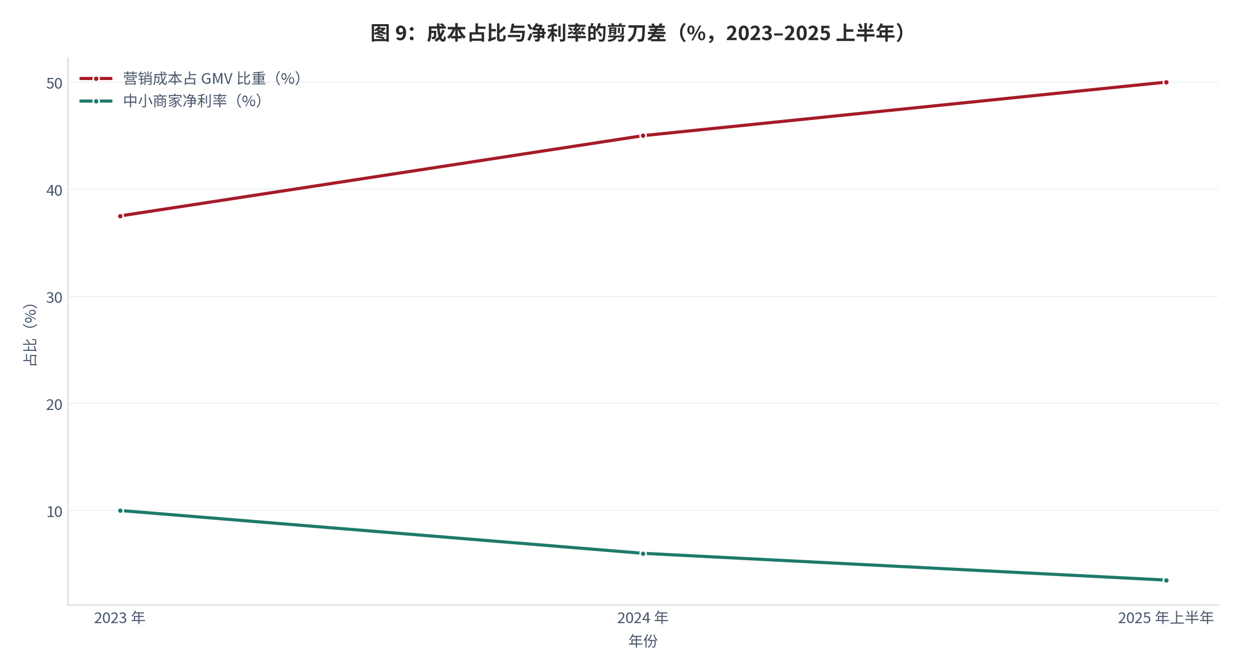 图 13：：成本占比与净利率的剪刀差（%，2023–2025 上半年）。中小商家营销成本占 GMV 由 37.5% 升至 50%，净利率由 10% 降至 3.5% [3]。资料来源：[3]