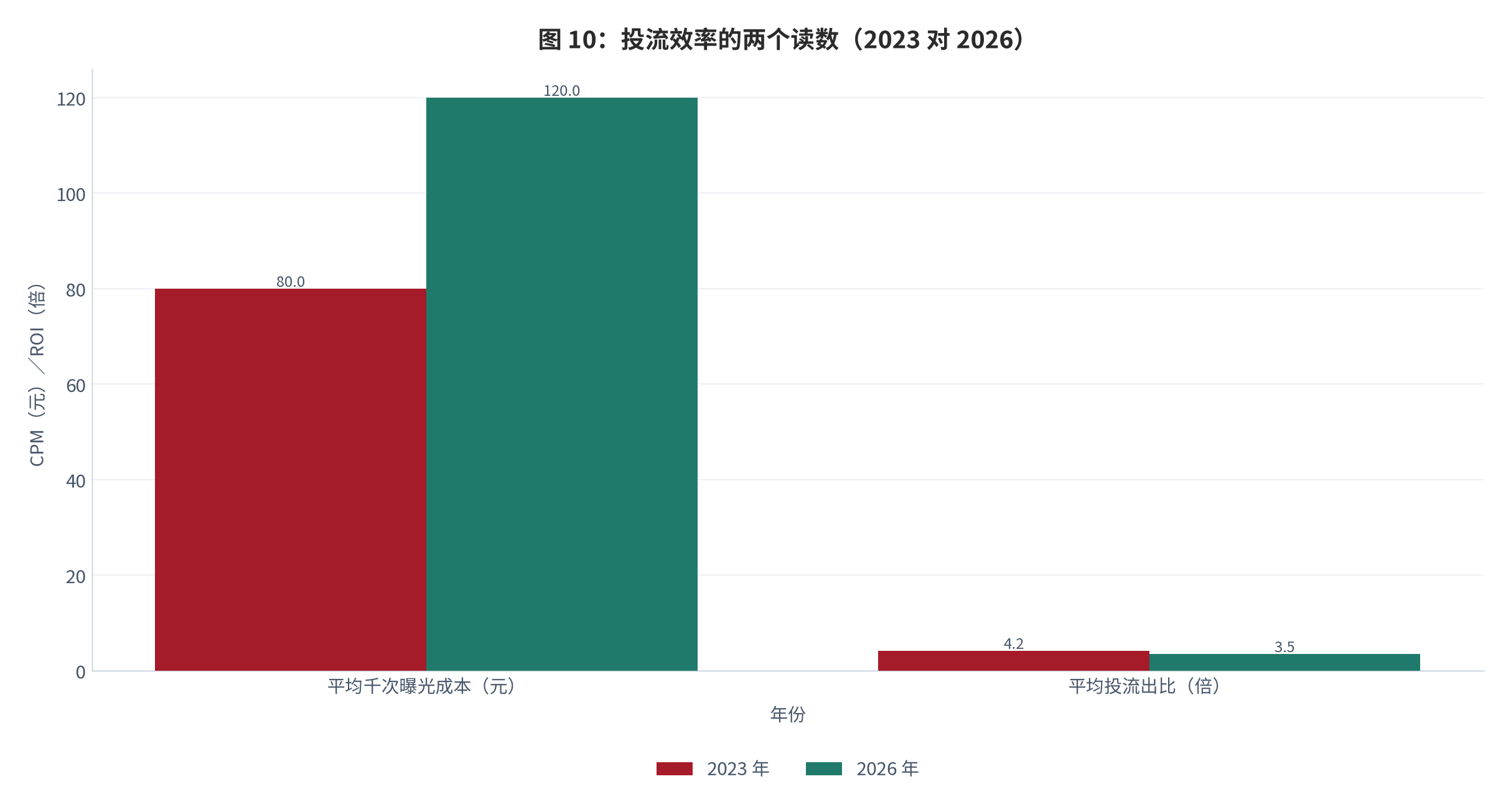 图 12：：投流效率的两个读数（CPM 元／投出比倍）。巨量千川平均千次曝光成本由 2023 年的 80 元升至 2026 年的 120 元、涨幅 50%；商家平均投流投出比由 1:4.2 降至 1:3.5 [14]。资料来源：[14]
