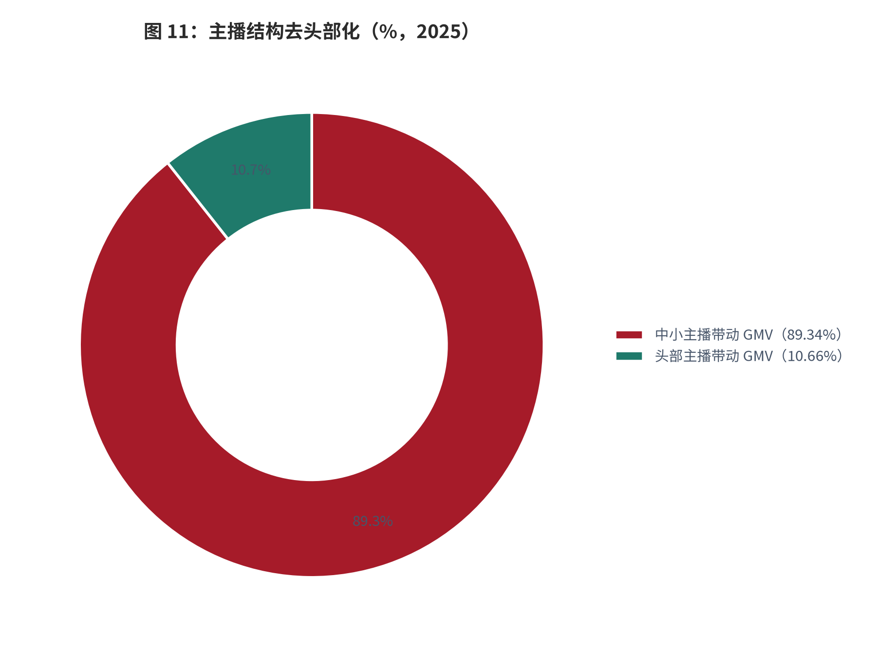 图 11：：主播结构去头部化（%，2025）。中小主播带动 GMV 89.34%，头部主播带动 GMV 10.66% [4]。资料来源：[4]