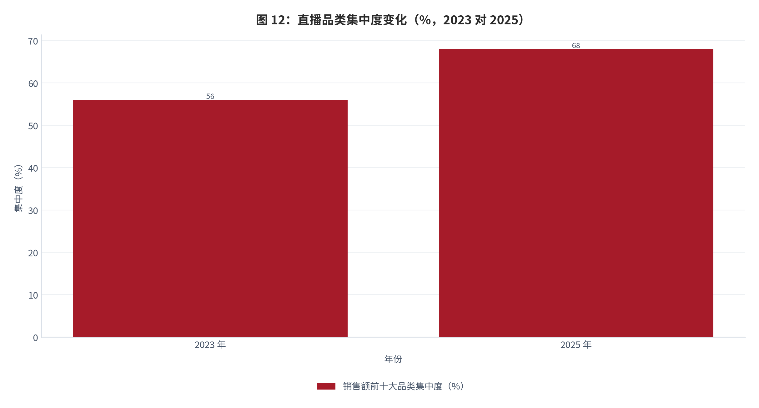 图 16：：直播品类集中度变化（%，2023 对 2025）。销售额前十大品类集中度由 56% 升至 68% [13]。资料来源：[13]