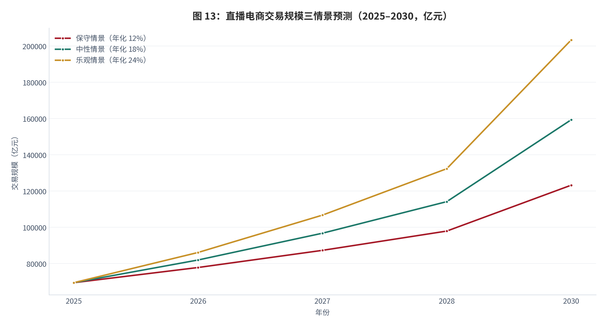 图 17：：直播电商交易规模三情景预测（2025–2030，亿元，测算）。基数 69,461 亿元 [1]，三档年化增速 12% / 18% / 24%。资料来源：测算