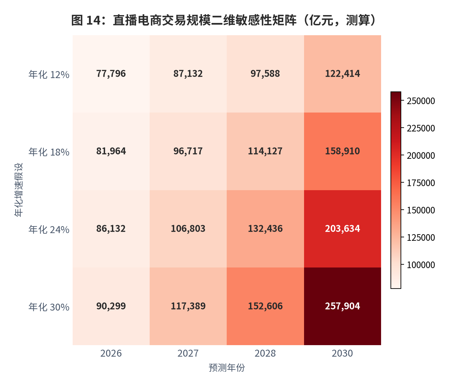 图 18::直播电商交易规模二维敏感性矩阵(亿元,测算)。行变量为年化增速,列变量为预测年份;中性档路径与行业复合增速预测方向一致。资料来源:测算