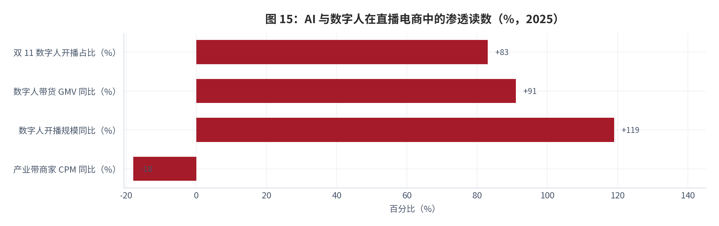 图 5：：AI 与数字人在直播电商中的渗透读数（%，2025）。双 11 期间数字人开播占比 83%，数字人带货 GMV 同比 +91%，数字人开播规模同比 +119%；产业带商家平均流量成本同比 -18% [5][9]。资料来源：[5][9]
