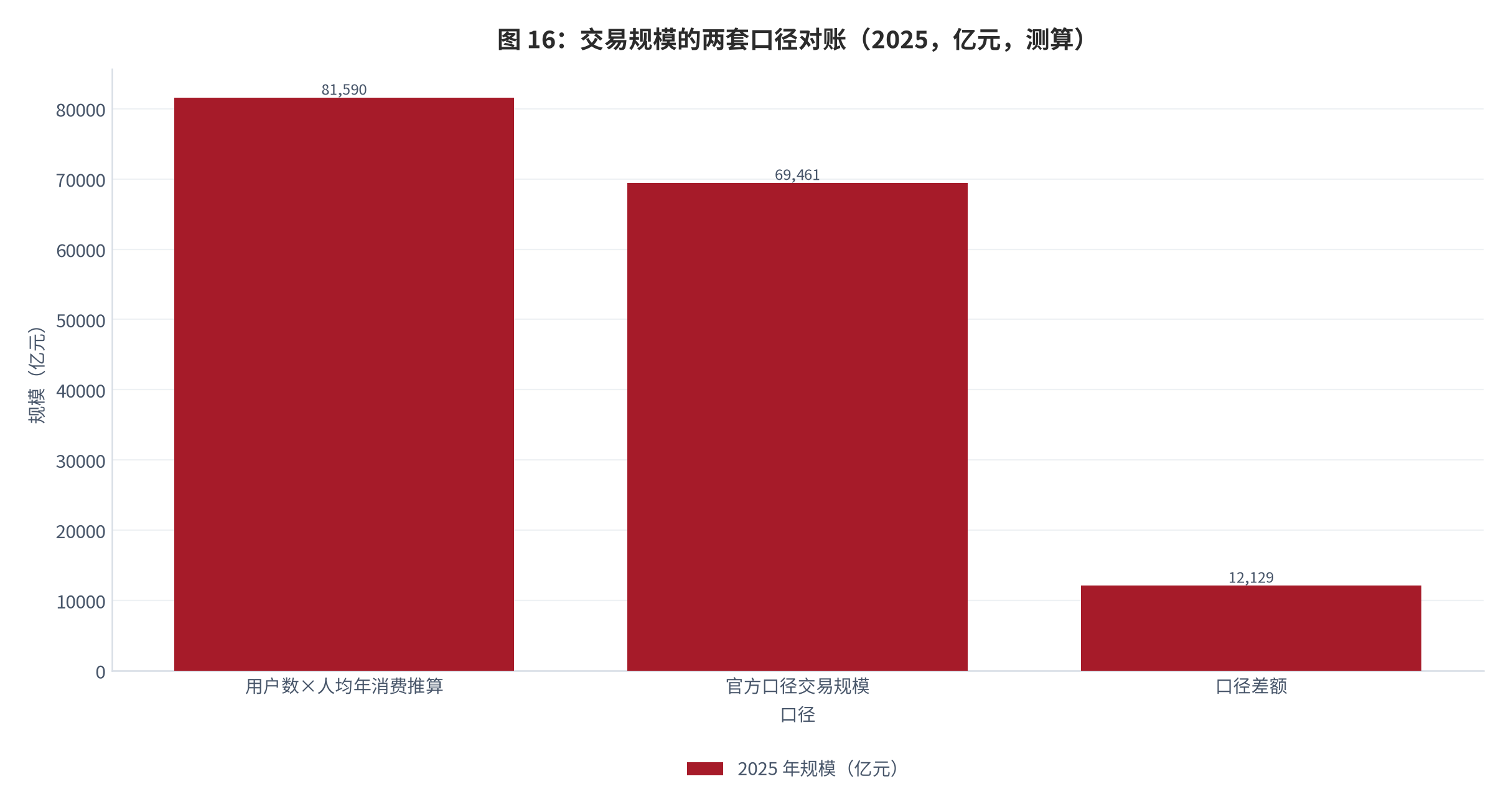 图 4：：交易规模的两套口径对账（2025，亿元，测算）。用户数乘以人均年消费得 81,590 亿元，官方口径交易规模 69,461 亿元；推算值与官方口径相差 12,129 亿元，差额主要来自退单净额、非商品交易与跨平台重复计入。资料来源：[1]，测算