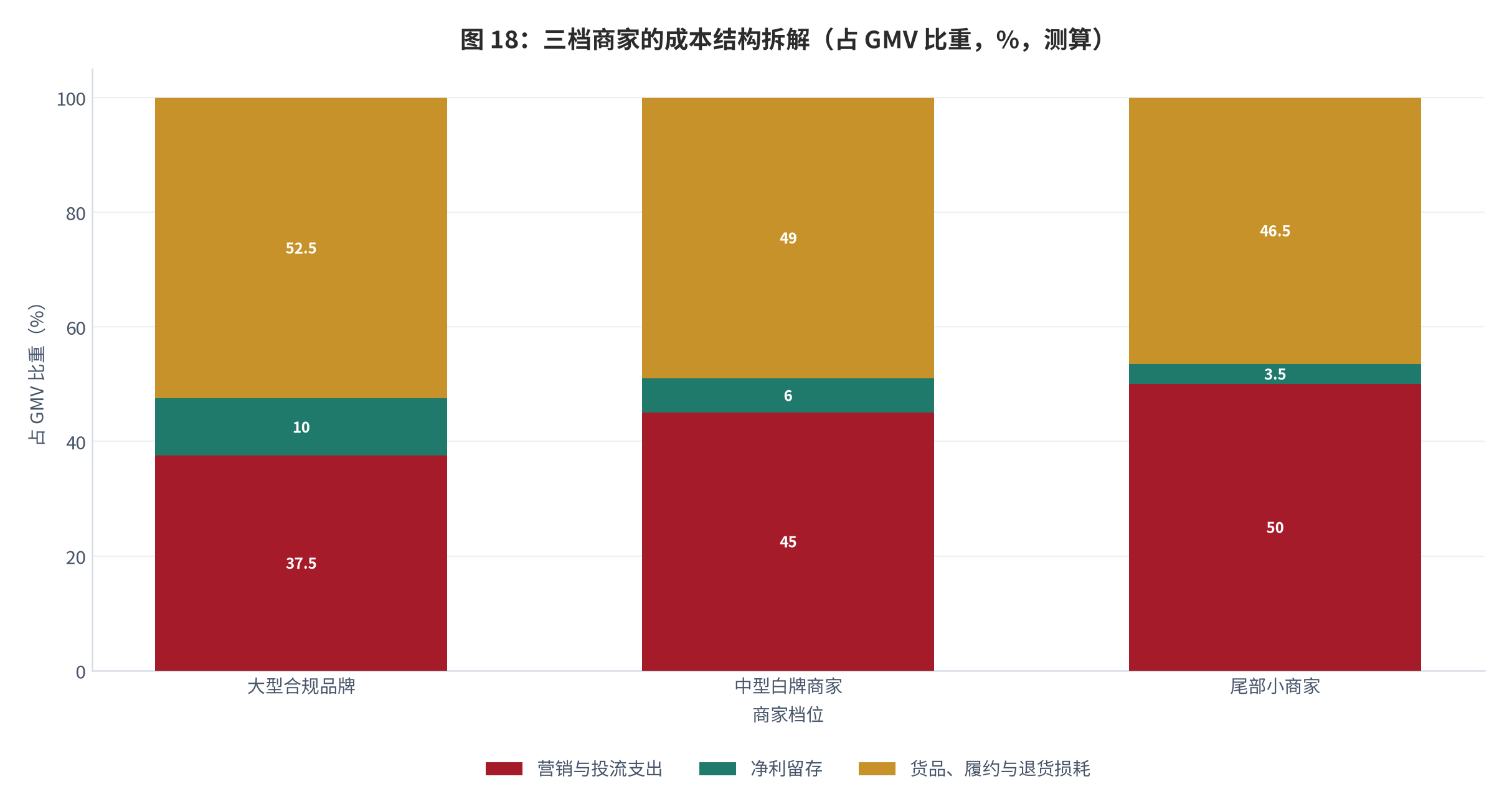 图 14：：三档商家的成本结构拆解（占 GMV 比重，%，测算）。营销与投流支出分别取 37.5% / 45% / 50%，净利率留存分别取 10% / 6% / 3.5%，余下为货品、履约、退货损耗与售后。资料来源：[3]，测算