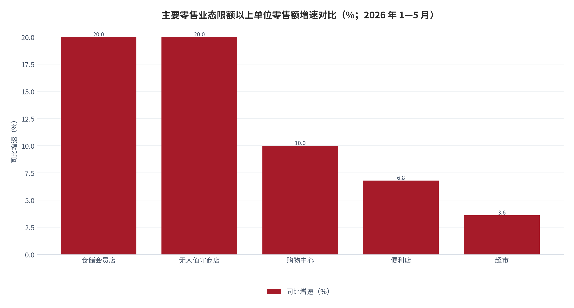 图 2：主要零售业态限额以上单位零售额增速对比（%；2026 年 1—5 月）。仓储会员店与无人值守商店统计局表述为「超过 20%」，此处按下限 20% 作图；购物中心按「超过 10%」取 10%。资料来源：国家统计局口径 [2]，测算