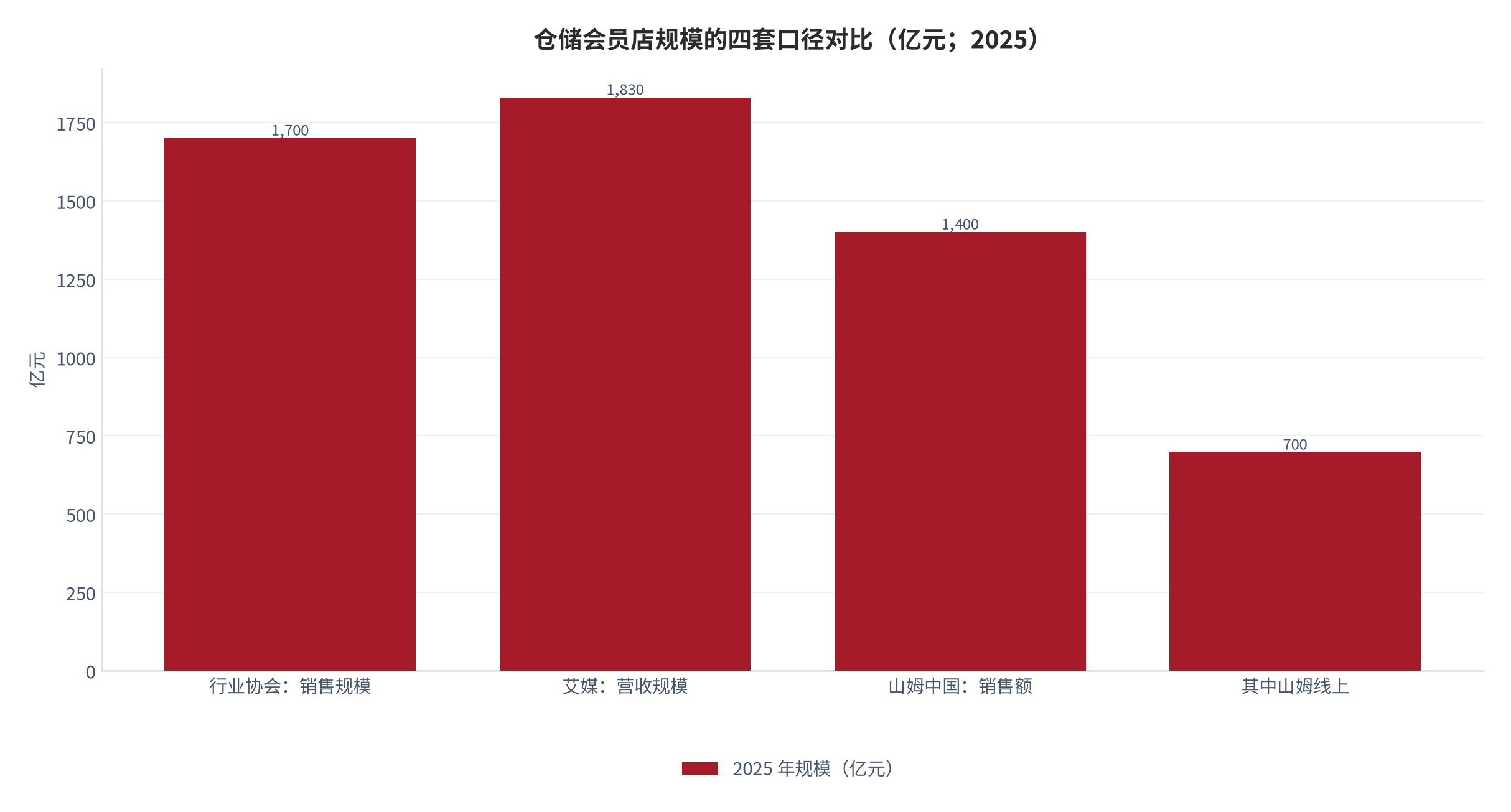 图 1：仓储会员店规模的四套口径对比（亿元；2025）。行业协会监测销售规模 1,700 亿元 [2]、艾媒咨询口径营收规模 1,830 亿元 [1]（含商品零售与会员收入）、山姆中国企业销售额 1,400 亿元 [3]、其中山姆线上约 700 亿元 [3]。资料来源：各公开口径 [1][2][3]，测算