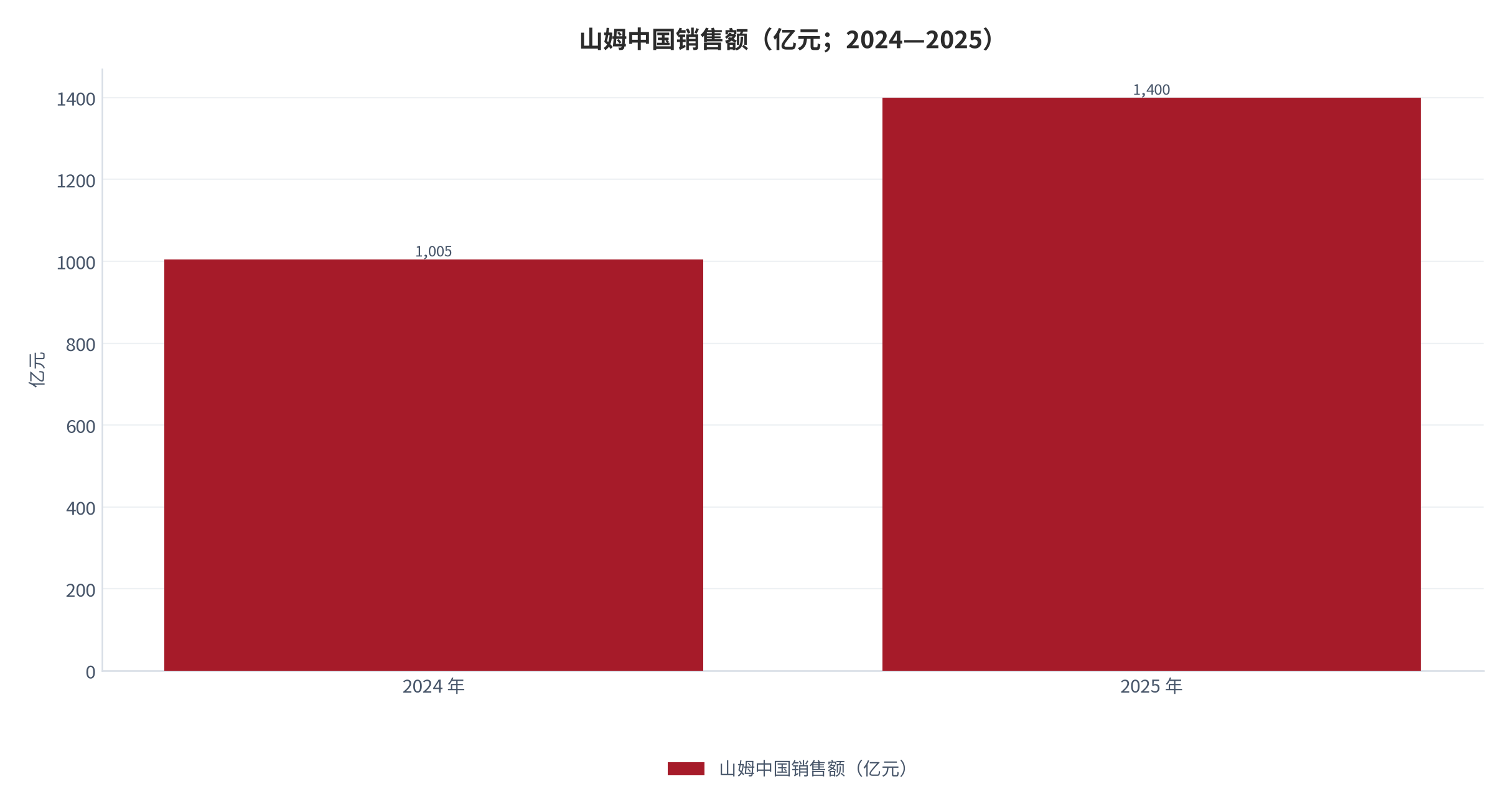 图 4：山姆中国销售额（亿元；2024—2025）。2024 年约 1,005 亿元，2025 年突破 1,400 亿元、同比增长约 40% [3]。资料来源：沃尔玛财报转述 [3]，测算
