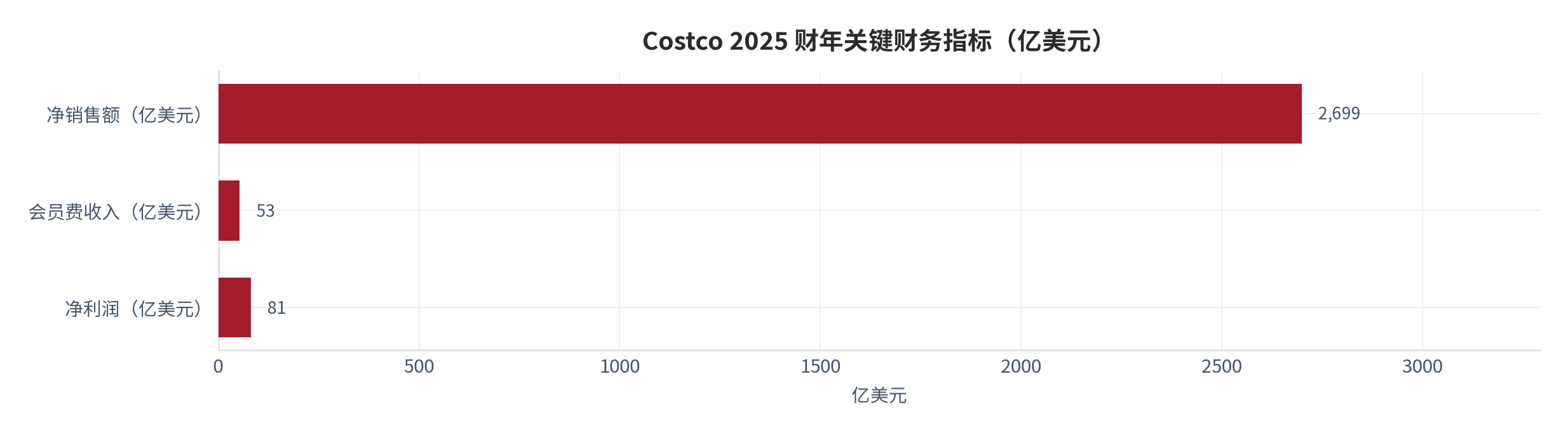 图 5：Costco 2025 财年关键财务指标（亿美元）。净销售额 2,699 亿美元、净利润 81 亿美元、会员费收入 53 亿美元 [8]。资料来源：Costco 年度报告 [8]