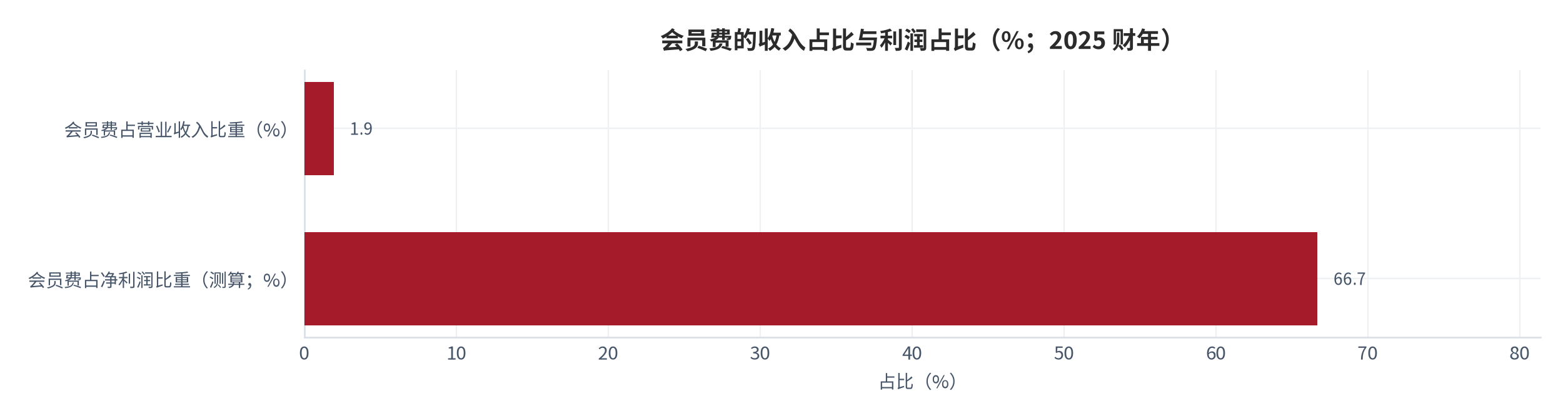 图 11：会员费的收入占比与利润占比对比（%；2025 财年）。会员费 53 亿美元占营业收入约 1.93%（测算），占净利润约三分之二（测算，锚定「约三分之二来自会员费」的公开表述 [9]）。资料来源：Costco 年度报告 [8]，测算