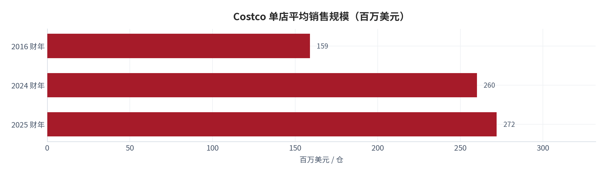 图 7：Costco 单店平均销售规模（百万美元）。2016 财年 159 百万美元、2024 财年 260 百万美元、2025 财年 272 百万美元 [27]。另有口径将 FY2025 单店表述为 276 百万美元 [10]，两者相差约 1.5%。资料来源：Costco 年度报告 [27]，测算
