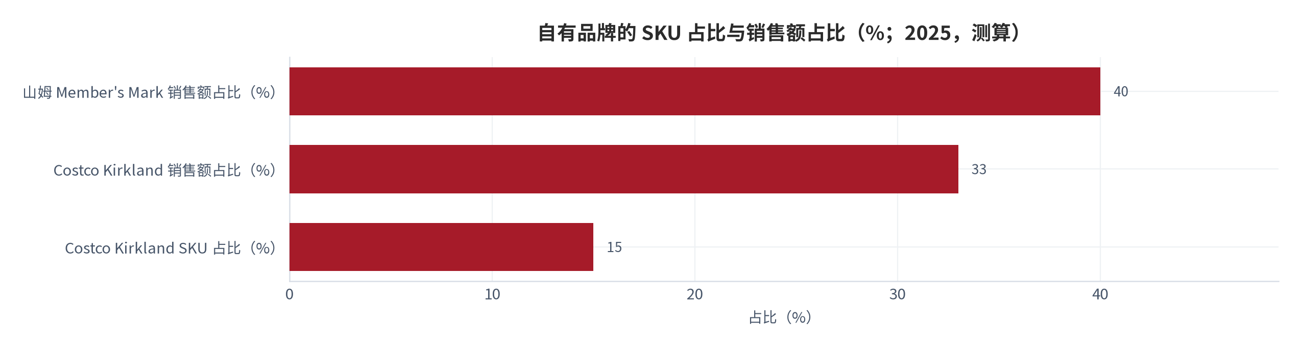 图 16：自有品牌的 SKU 占比与销售额占比（%；2025，测算）。山姆自有品牌贡献约四成销售额 [11]；Costco Kirkland 贡献近三分之一年销售额，但 SKU 占比近 15% [9]。资料来源：公开披露 [9][11]，测算