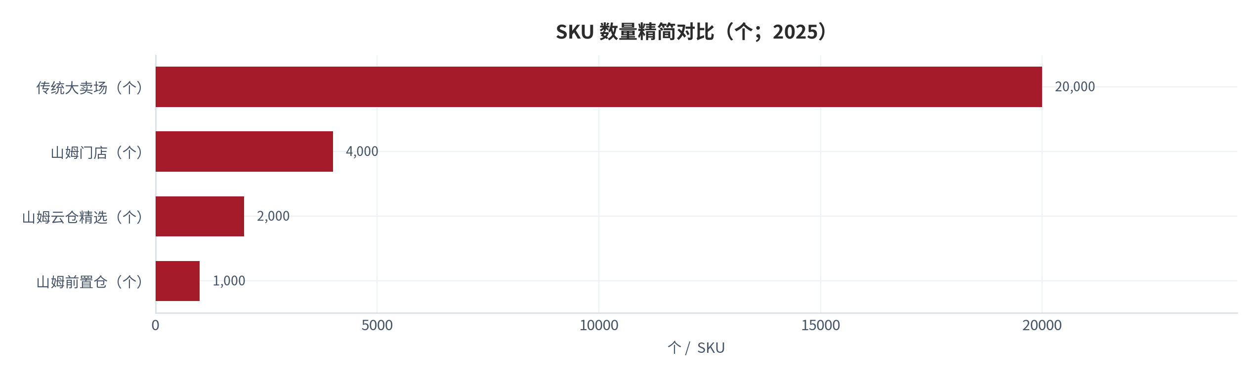 图 14：SKU 数量精简对比（个；2025）。传统大卖场约 2 万个、山姆门店约 4,000 个 [11]、山姆云仓精选 2,000 个 [11]、山姆前置仓约 1,000 个 [13]。其中传统大卖场量级为行业通行参照，对应值标 [缺口]。资料来源：公开披露 [11][13]，测算
