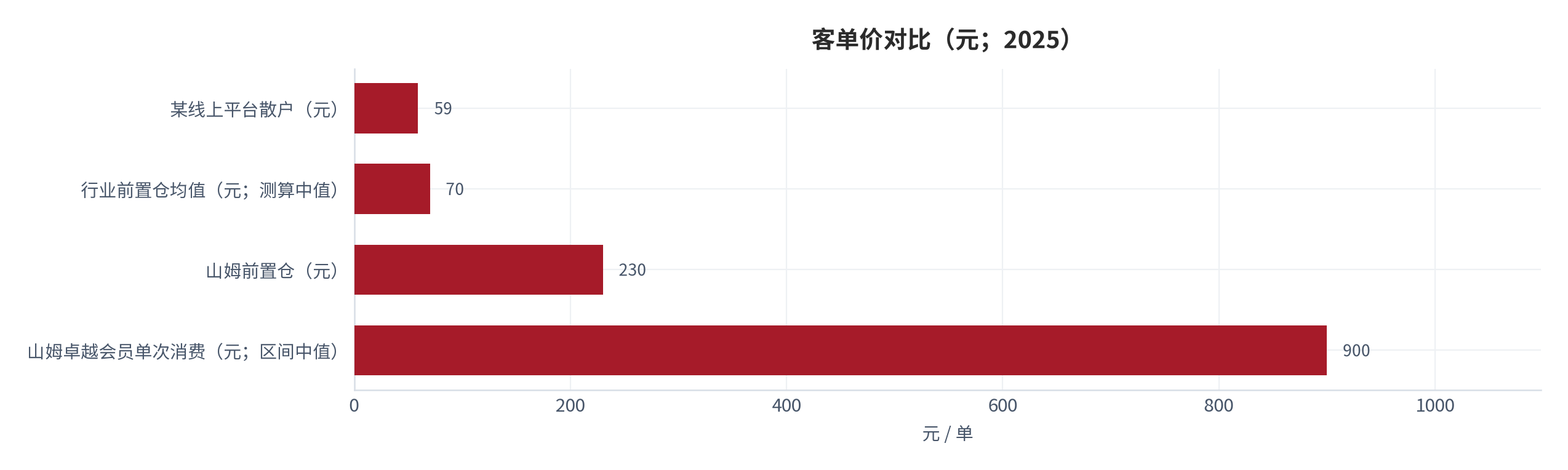 图 17：客单价对比（元；2025）。线上散户客单价 58 至 60 元、行业前置仓均值参考 60 至 80 元区间的中值 [14]，山姆前置仓平均客单价超 230 元 [7][13]，卓越会员单次消费可达 800 至 1,000 元 [14]。资料来源：公开披露 [7][13][14]，测算
