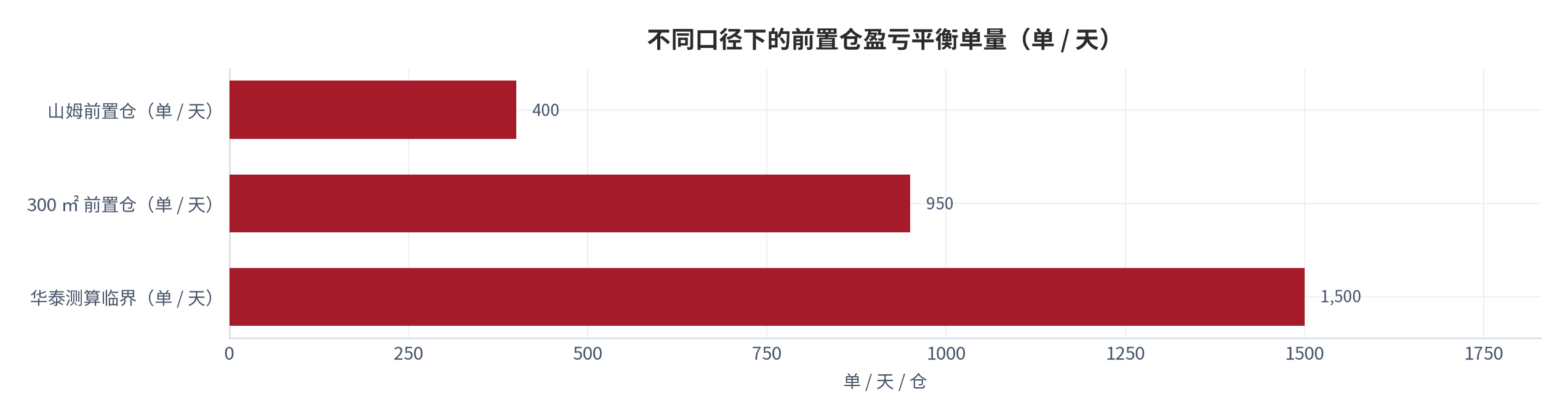 图 18：不同口径下的前置仓盈亏平衡单量（单 / 天）。山姆前置仓仅需 400 单 [7]，300 平方米前置仓需 950 单 [14]，行业测算临界为 1,500 单 [14]。资料来源：公开披露 [7][14]，测算