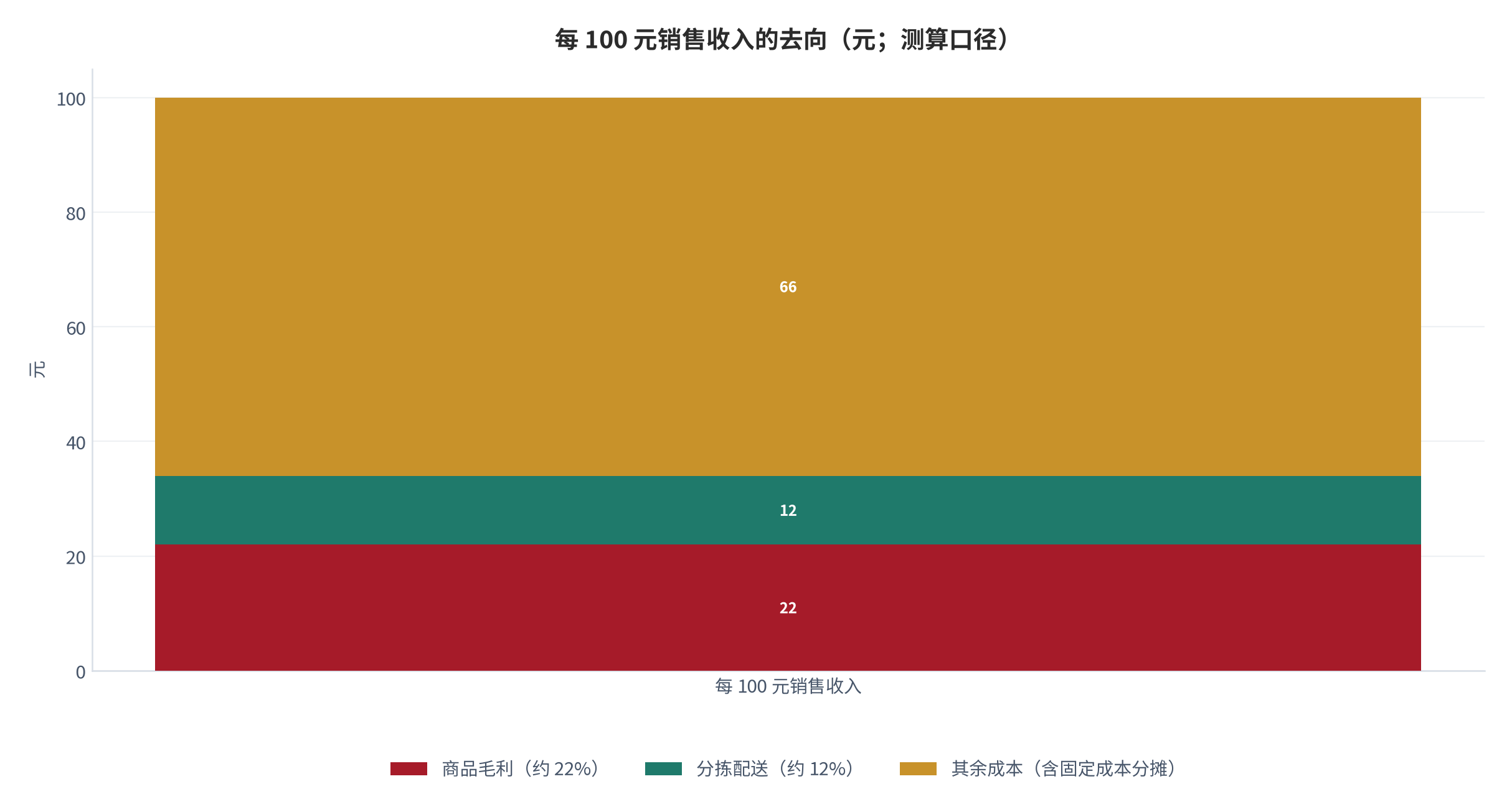 图 19：每 100 元销售收入的去向（元；测算口径）。商品毛利约 22 元（锚定约 22% 的综合毛利率 [14]）、分拣配送约 12 元（锚定履约成本约占订单金额 12% [14]）、其余 66 元为固定成本分摊等未披露项，标 [缺口]。资料来源：公开披露 [14]，测算