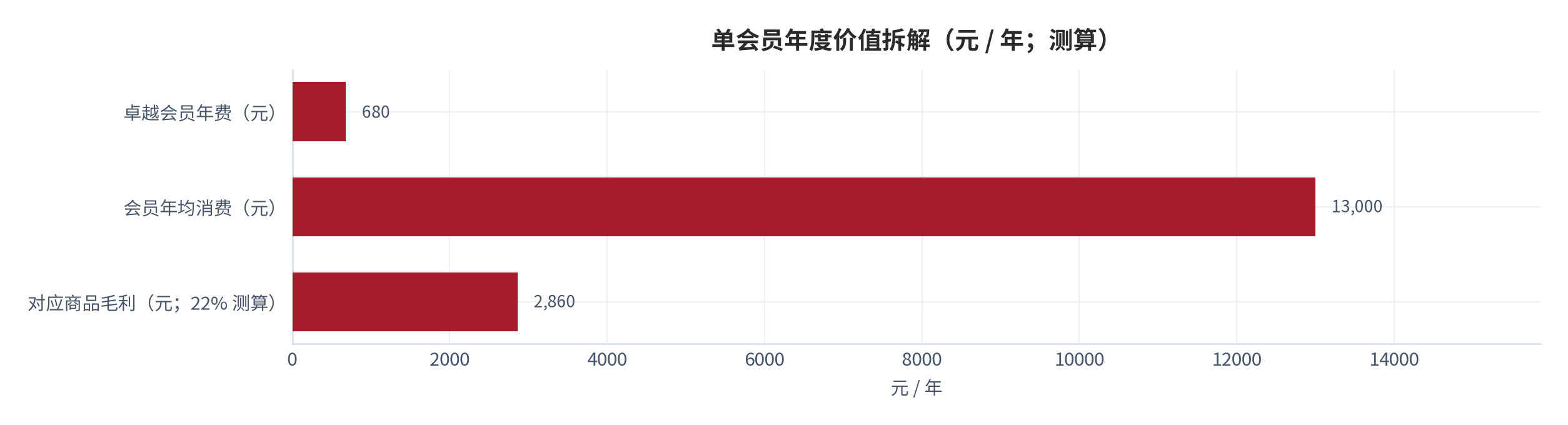 图 3：单会员年度价值拆解（元 / 年；测算）。以卓越会员年费 680 元 [6]、会员年均消费 1.3 万元 [6][7]、按约 22% 综合毛利率折算的商品毛利约 2,860 元（测算）计，单个会员创造的商品毛利约为其年费的 4.2 倍。资料来源：公开口径 [6][7][14]，测算