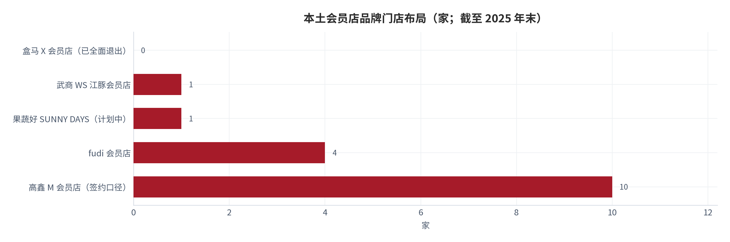 图 10：本土会员店品牌门店布局（家；截至 2025 年末）。盒马 X 会员店已全面退出，武商 WS 江豚会员店与果蔬好 SUNNY DAYS均处于首店或计划阶段，fudi 约 4 家未跨区域扩张 [15][16]，高鑫 M 会员店按签约口径超 10 家 [16]。资料来源：公开报道 [15][16]，测算